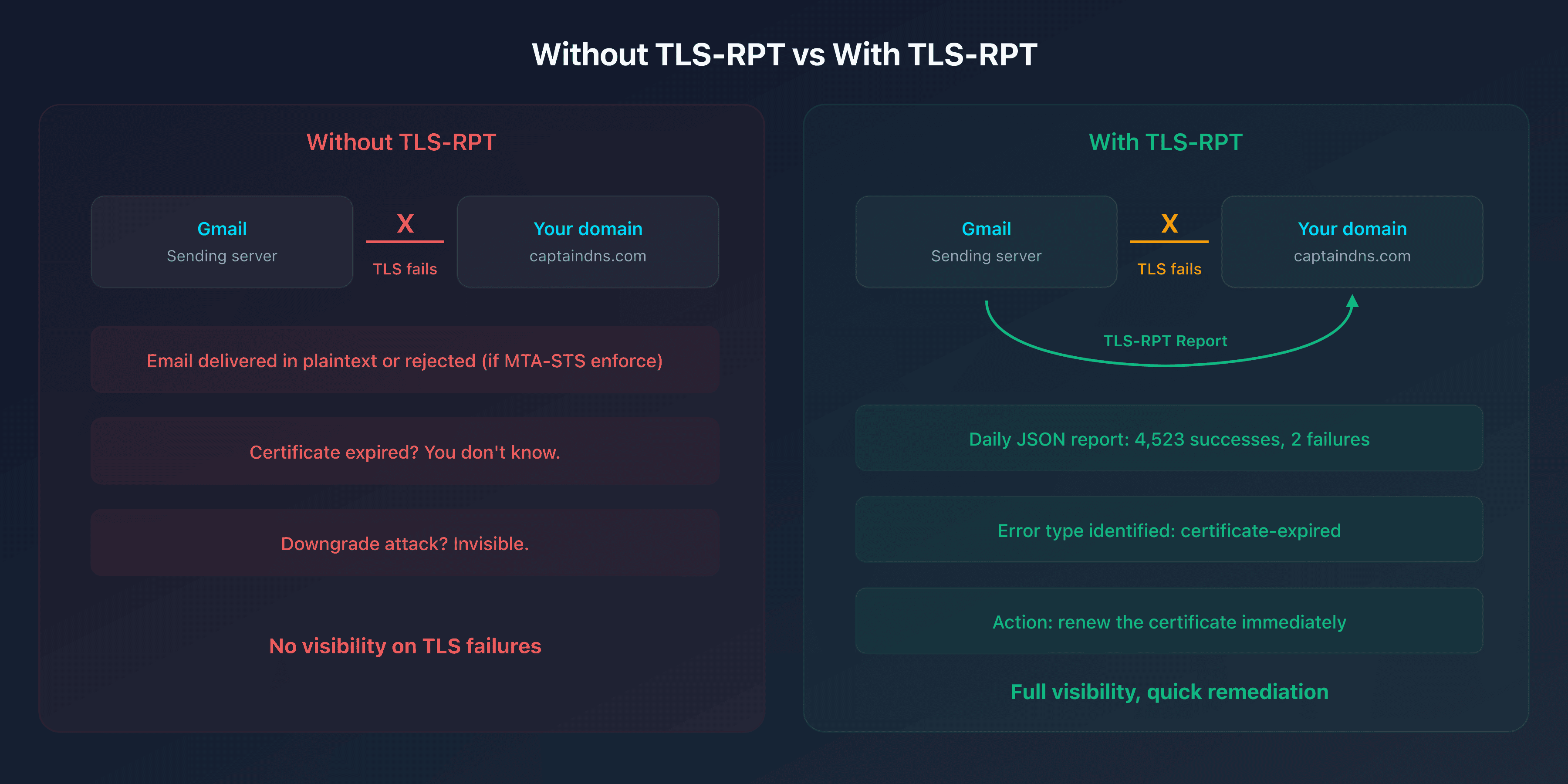 Comparison diagram: without TLS-RPT vs with TLS-RPT, visibility into TLS failures
