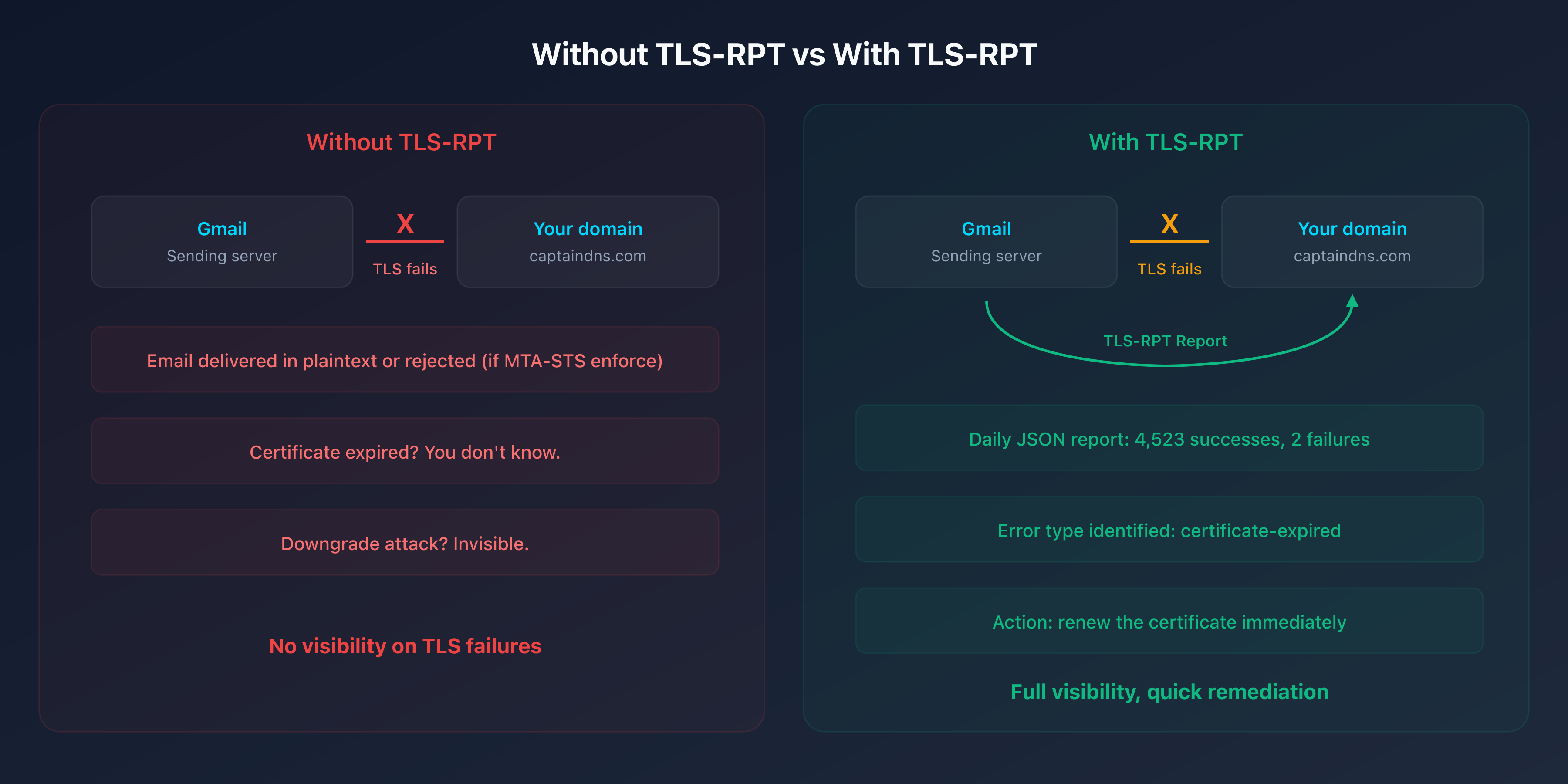Comparison diagram: without TLS-RPT vs with TLS-RPT, visibility into TLS failures