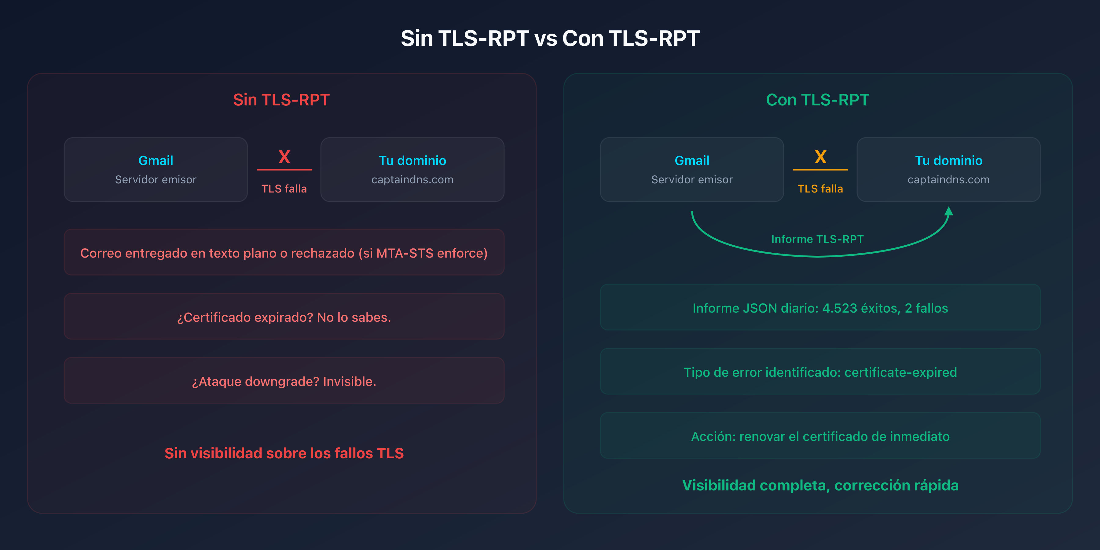 Esquema comparativo: sin TLS-RPT vs con TLS-RPT, visibilidad sobre los fallos TLS