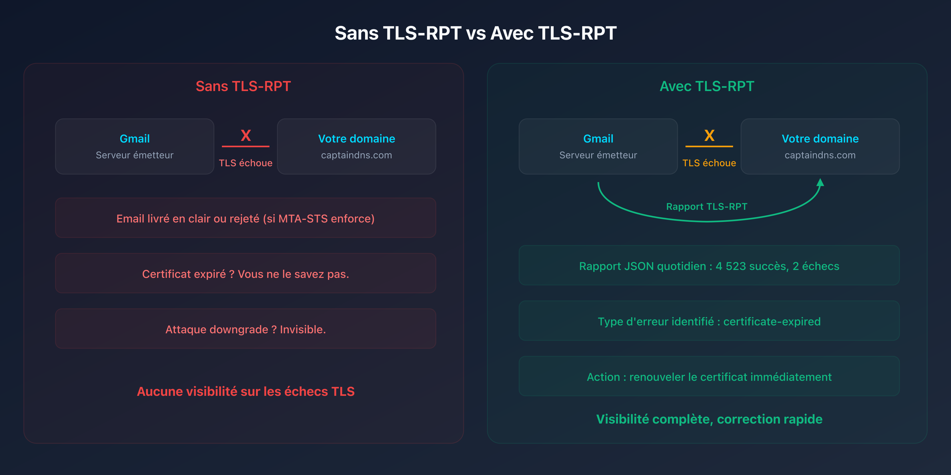 Schéma comparatif : sans TLS-RPT vs avec TLS-RPT, visibilité sur les échecs TLS