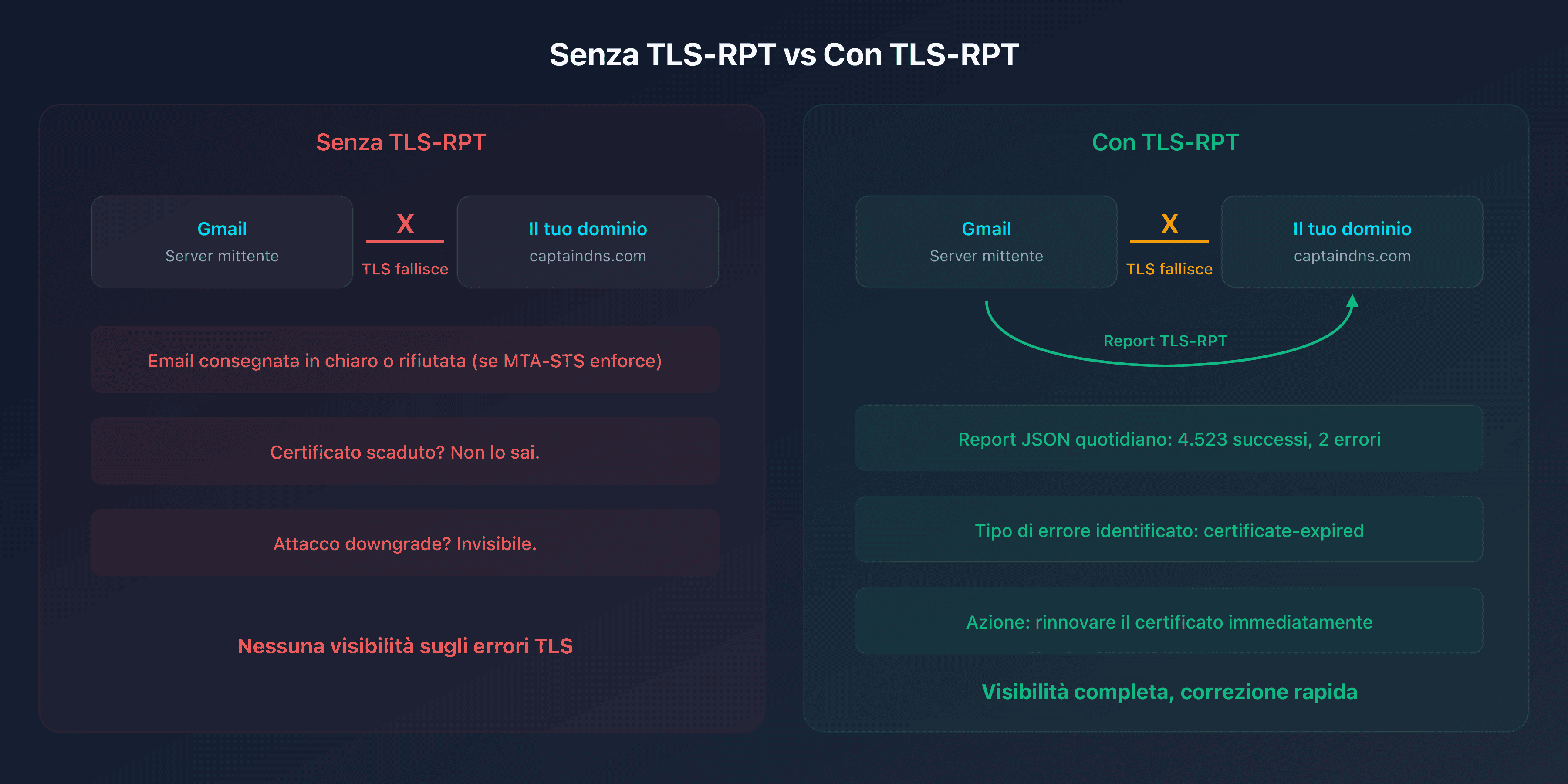Schema comparativo: senza TLS-RPT vs con TLS-RPT, visibilità sugli errori TLS