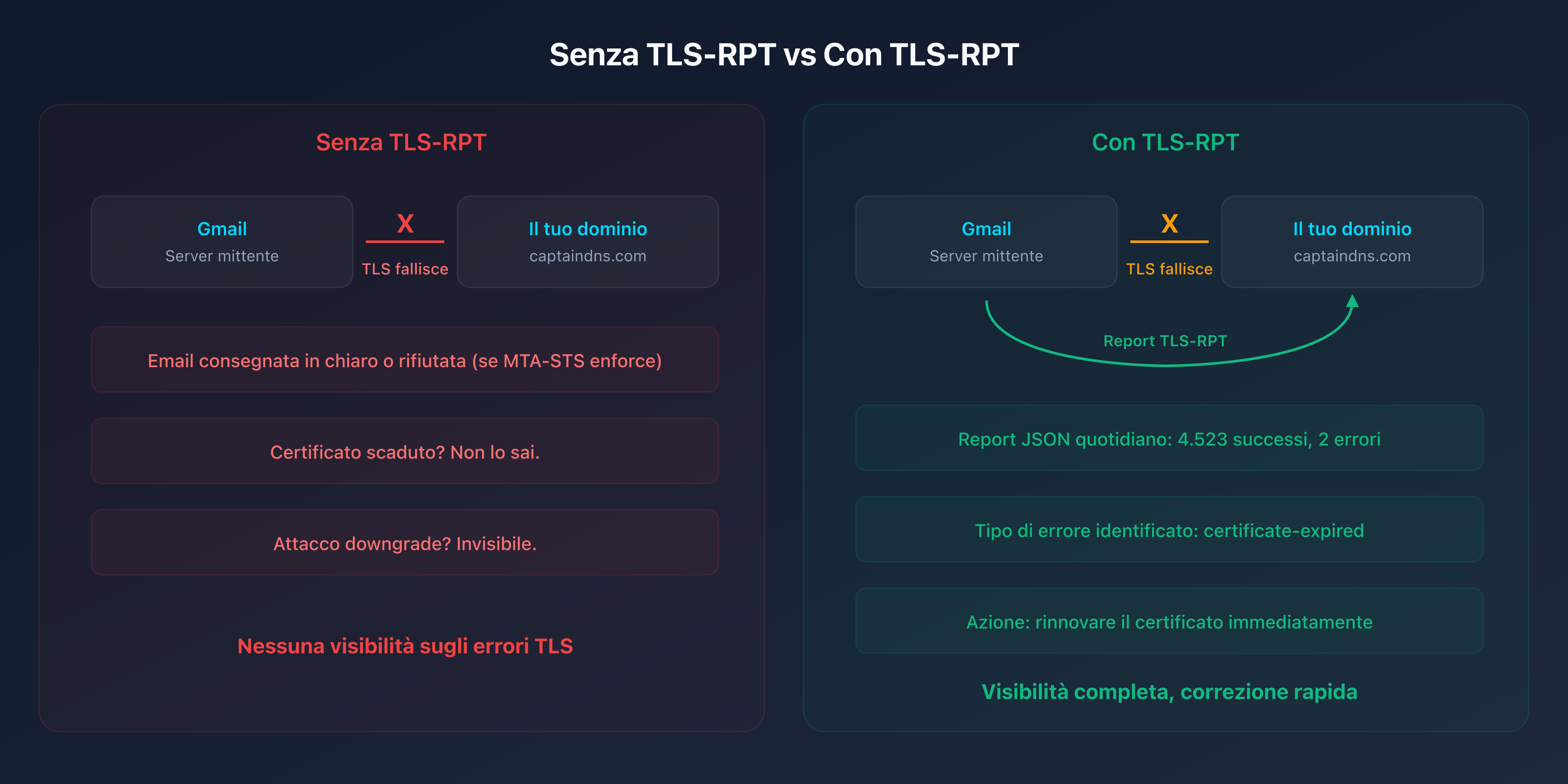 Schema comparativo: senza TLS-RPT vs con TLS-RPT, visibilità sugli errori TLS