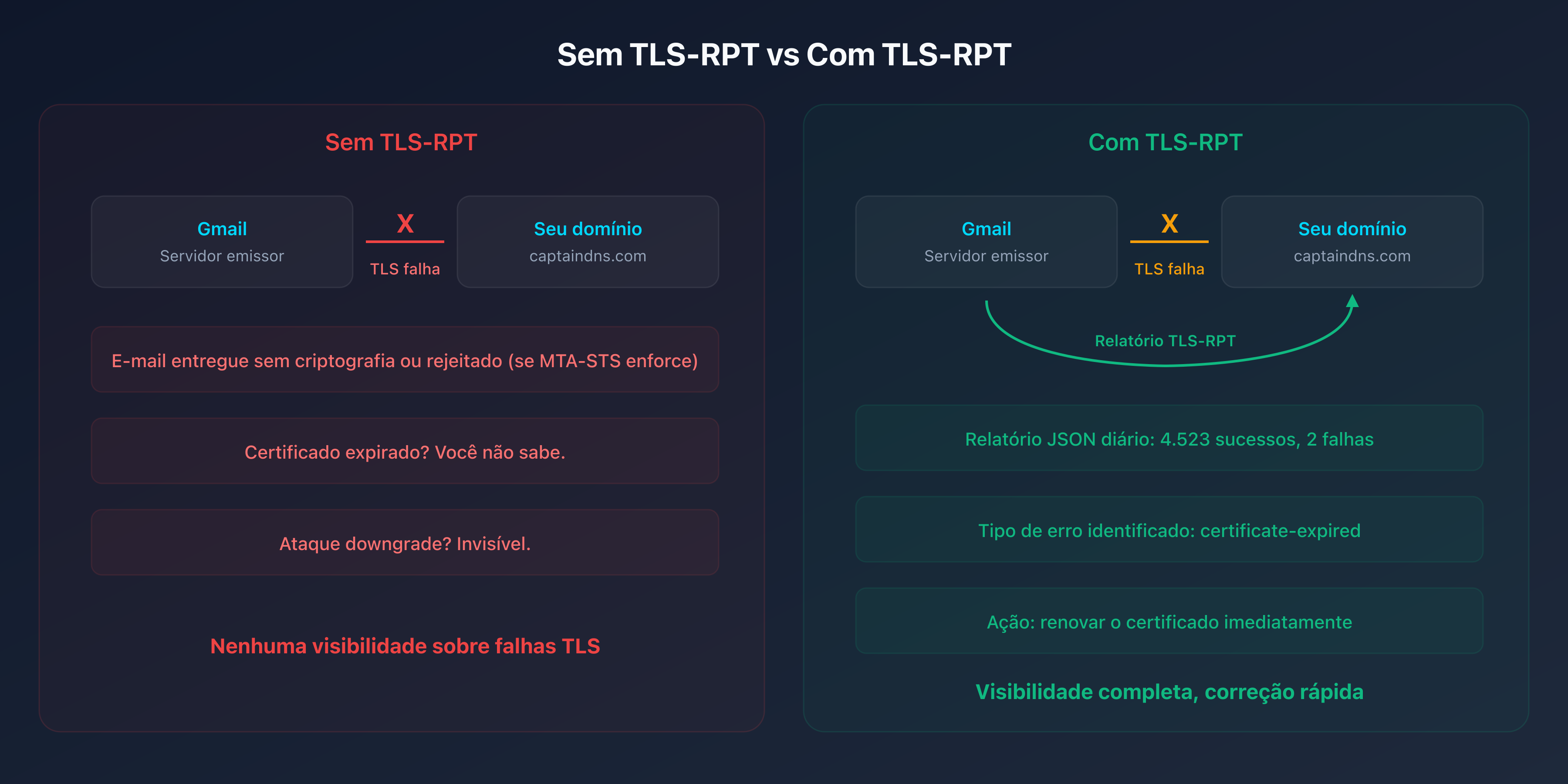 Diagrama comparativo: sem TLS-RPT vs com TLS-RPT, visibilidade sobre falhas TLS