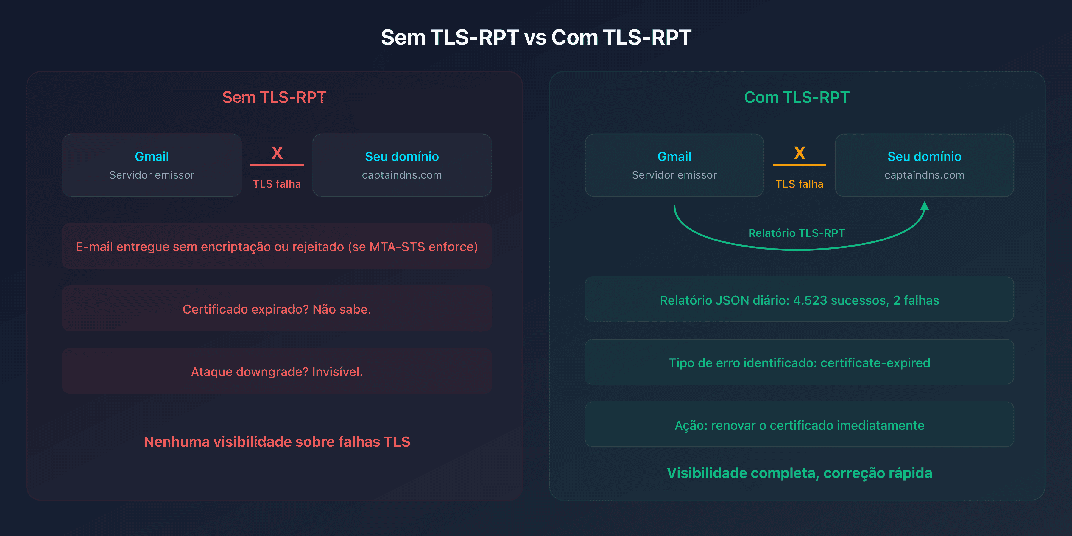 Diagrama comparativo: sem TLS-RPT vs com TLS-RPT, visibilidade sobre falhas TLS