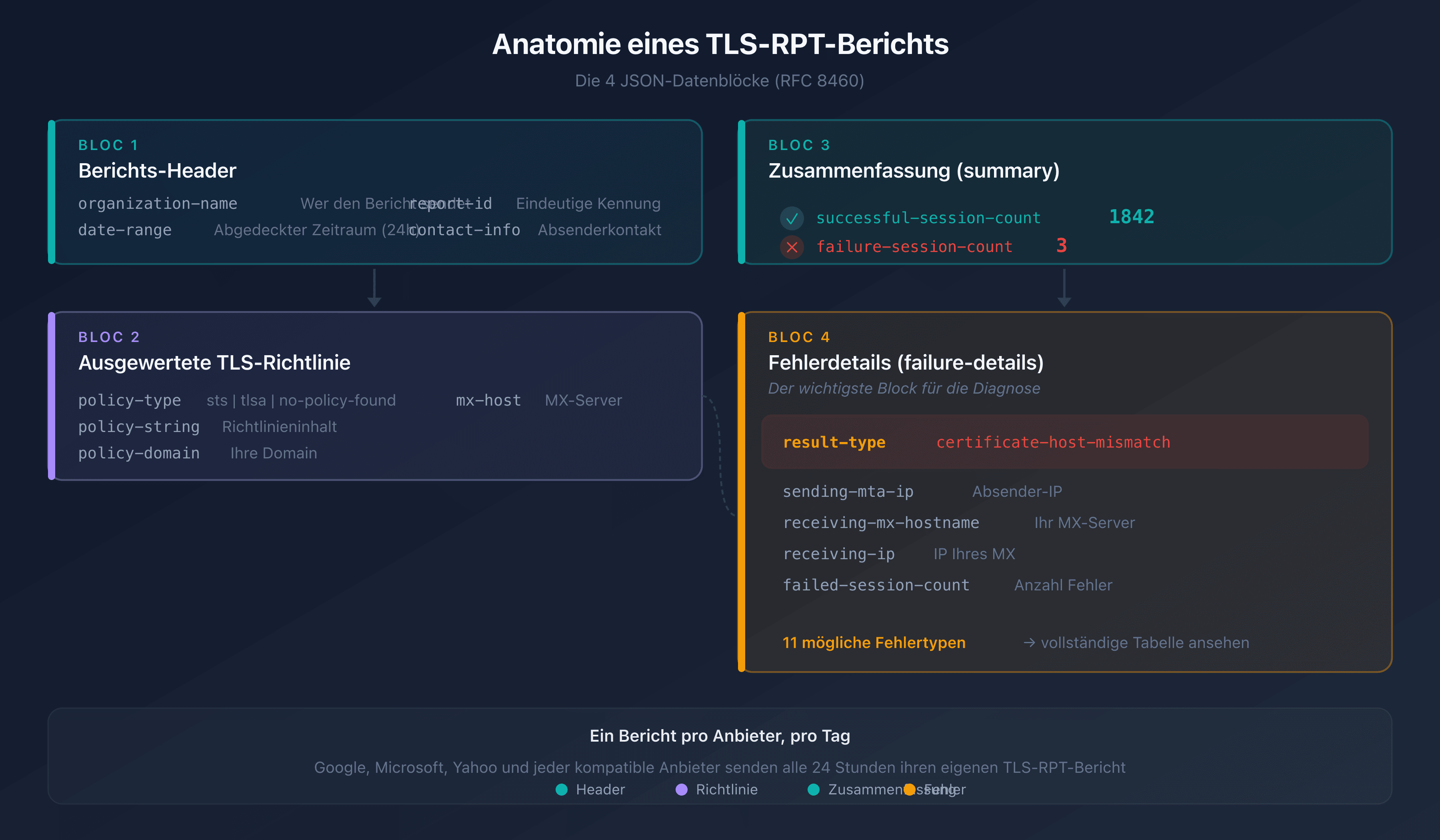 Aufbau eines TLS-RPT-Berichts: die 4 JSON-Datenblöcke (Header, Richtlinie, Zusammenfassung, Fehlerdetails)