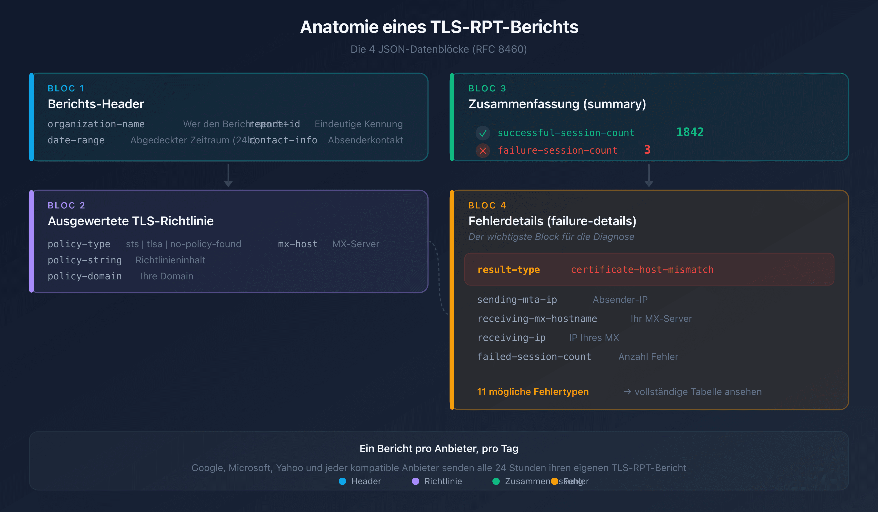 Aufbau eines TLS-RPT-Berichts: die 4 JSON-Datenblöcke (Header, Richtlinie, Zusammenfassung, Fehlerdetails)