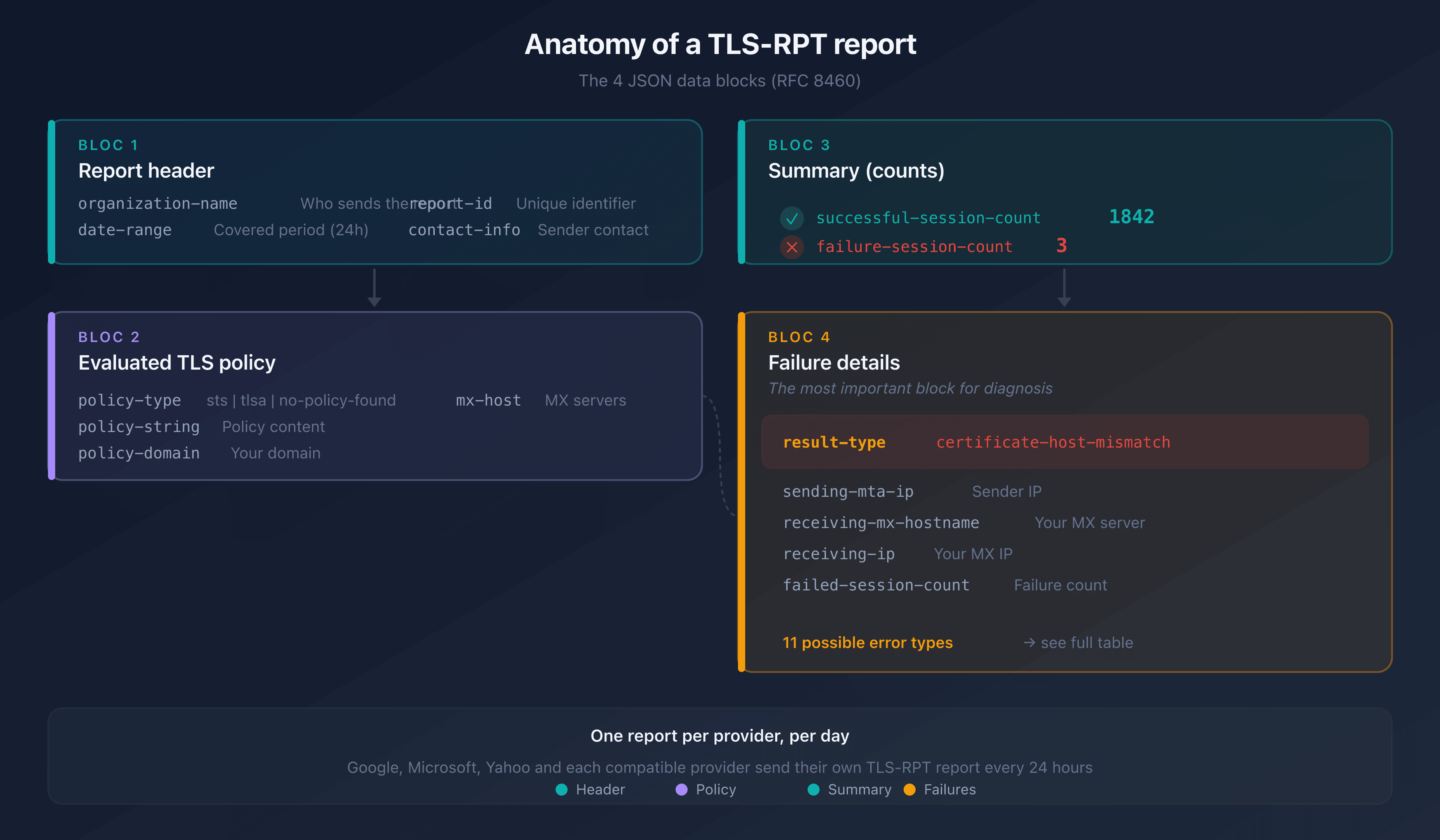 Anatomy of a TLS-RPT report: the 4 JSON data blocks (header, policy, summary, failure details)