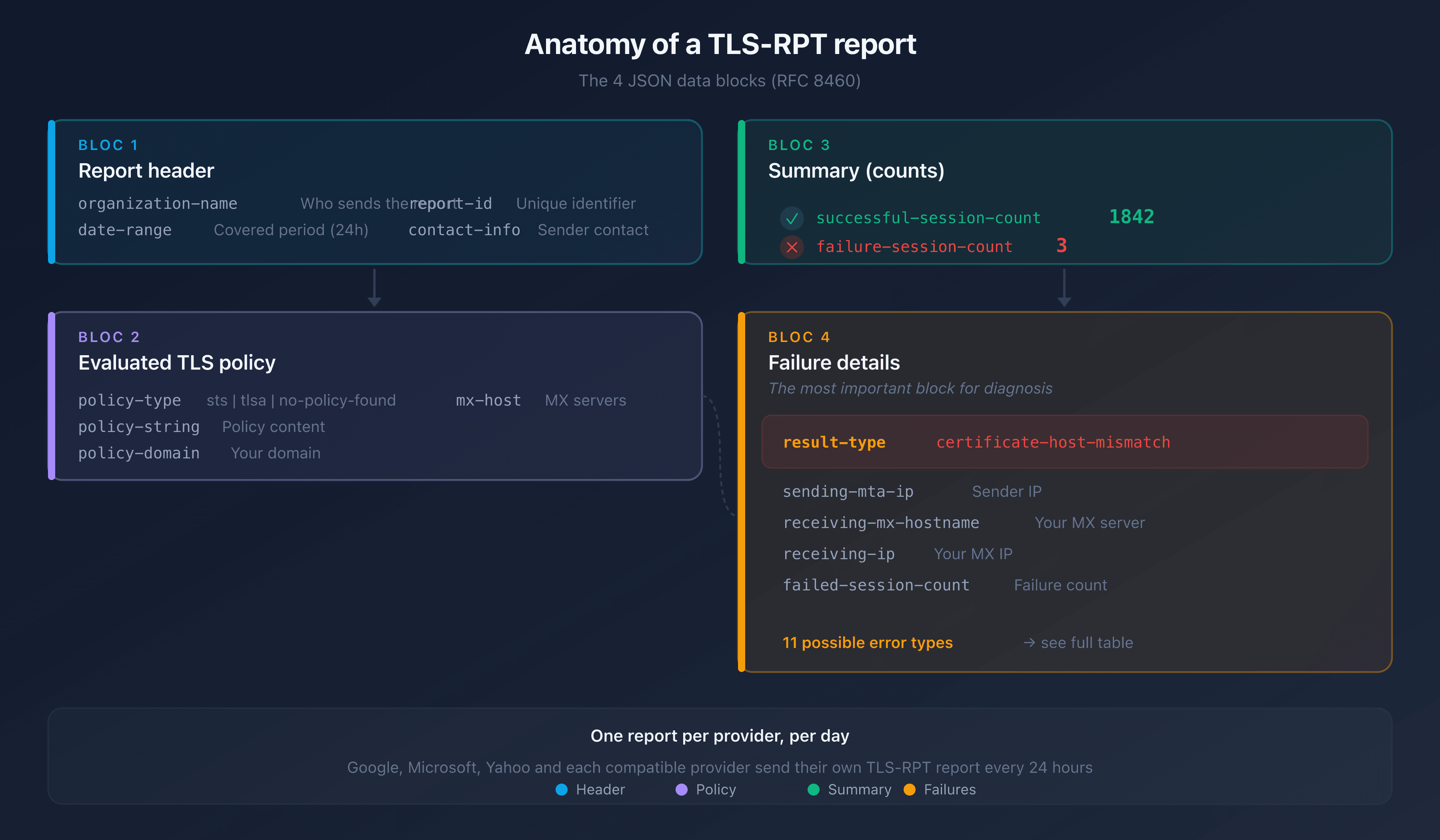 Anatomy of a TLS-RPT report: the 4 JSON data blocks (header, policy, summary, failure details)