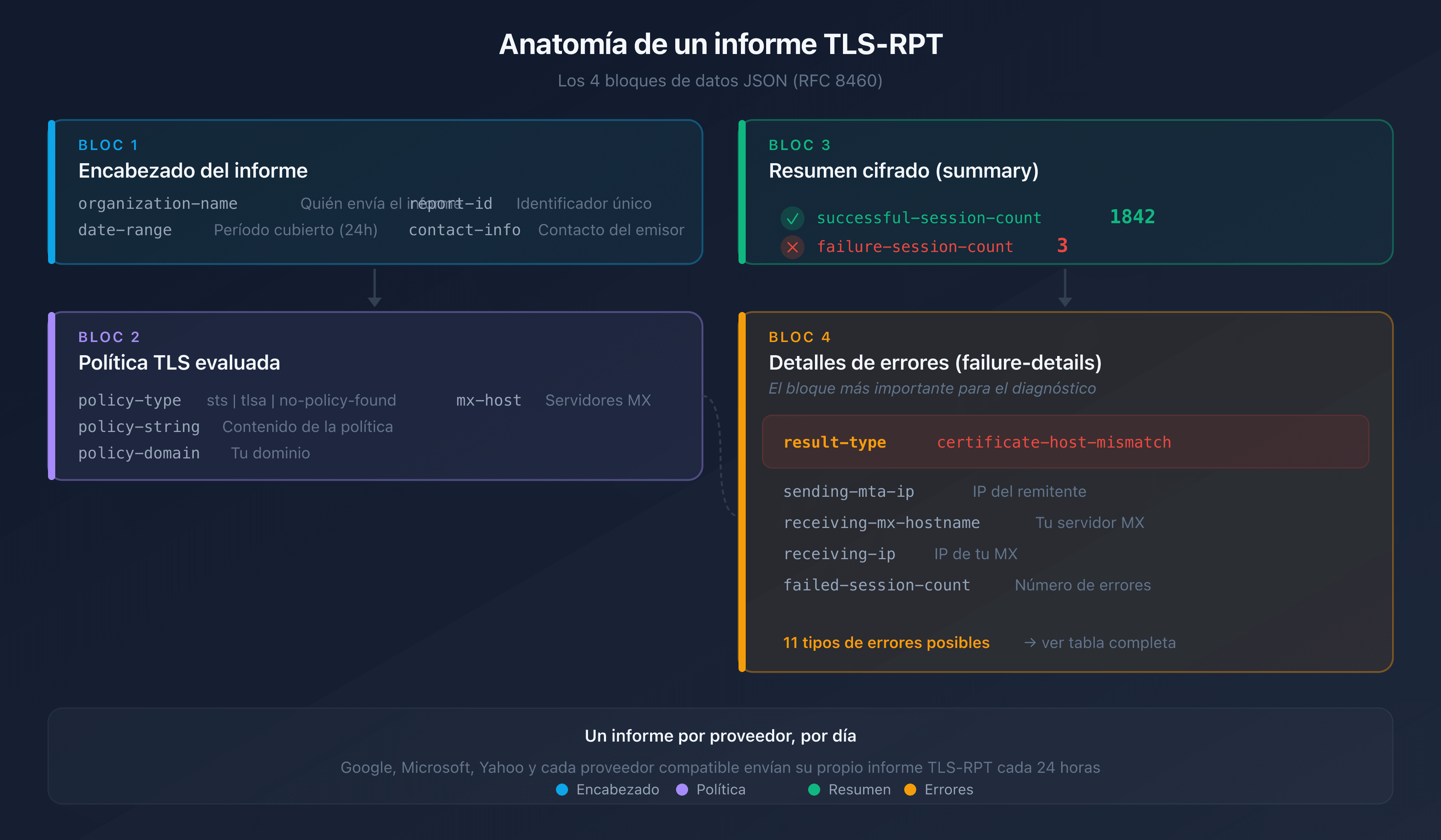 Anatomía de un informe TLS-RPT: los 4 bloques de datos JSON (encabezado, política, balance, detalles de fallos)