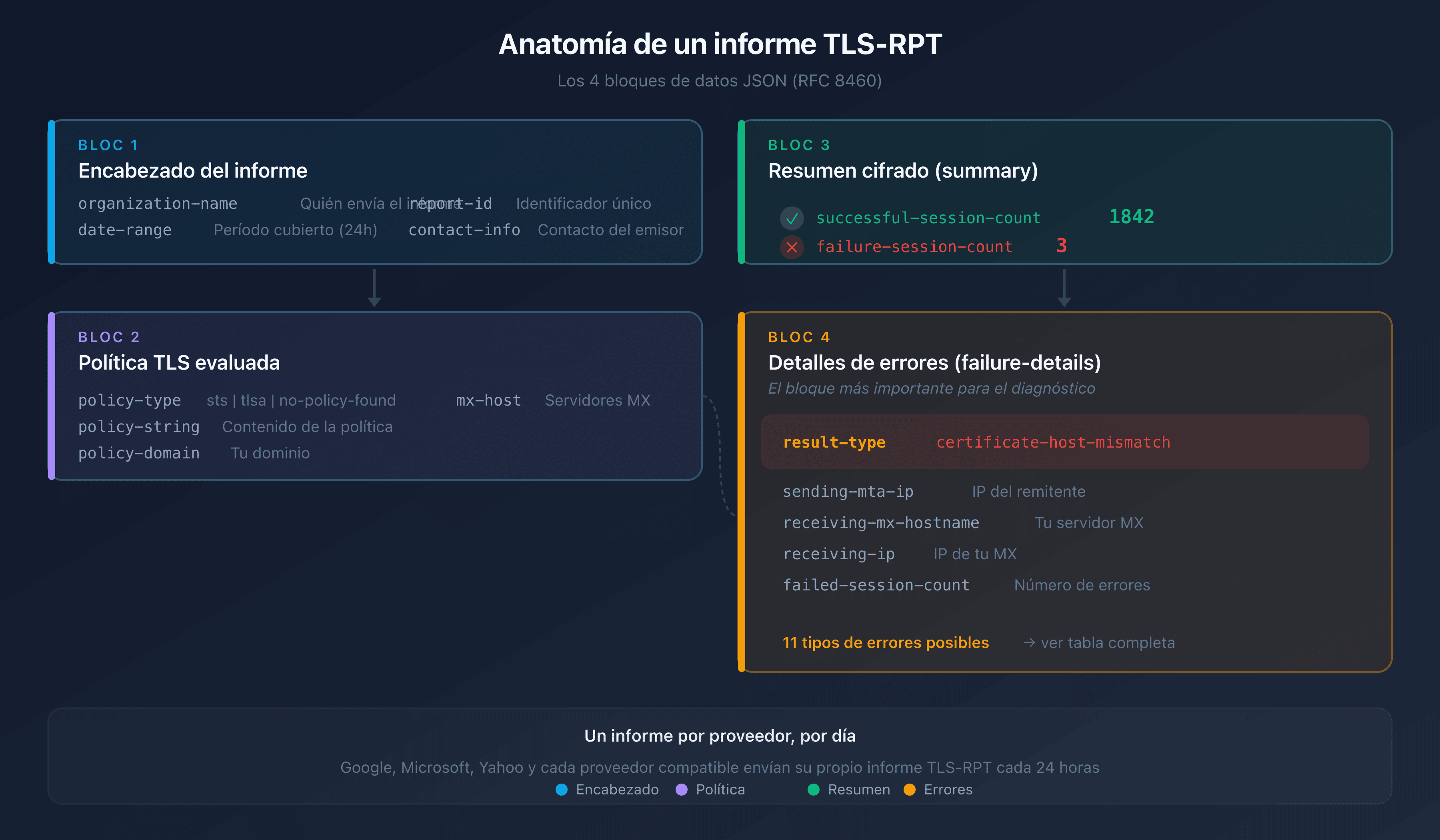 Anatomía de un informe TLS-RPT: los 4 bloques de datos JSON (encabezado, política, balance, detalles de fallos)
