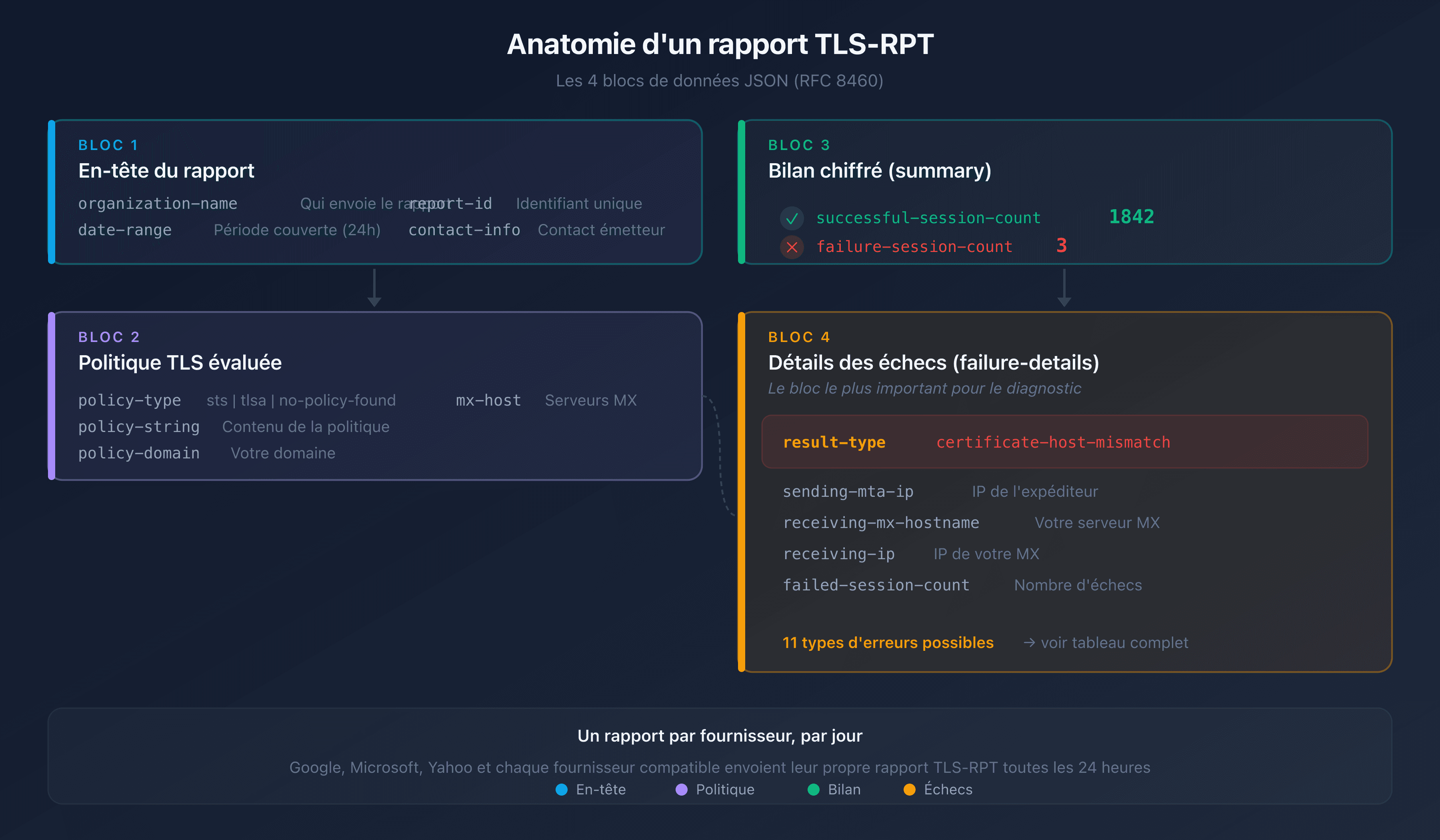 Anatomie d'un rapport TLS-RPT : les 4 blocs de données JSON (en-tête, politique, bilan, détails des échecs)