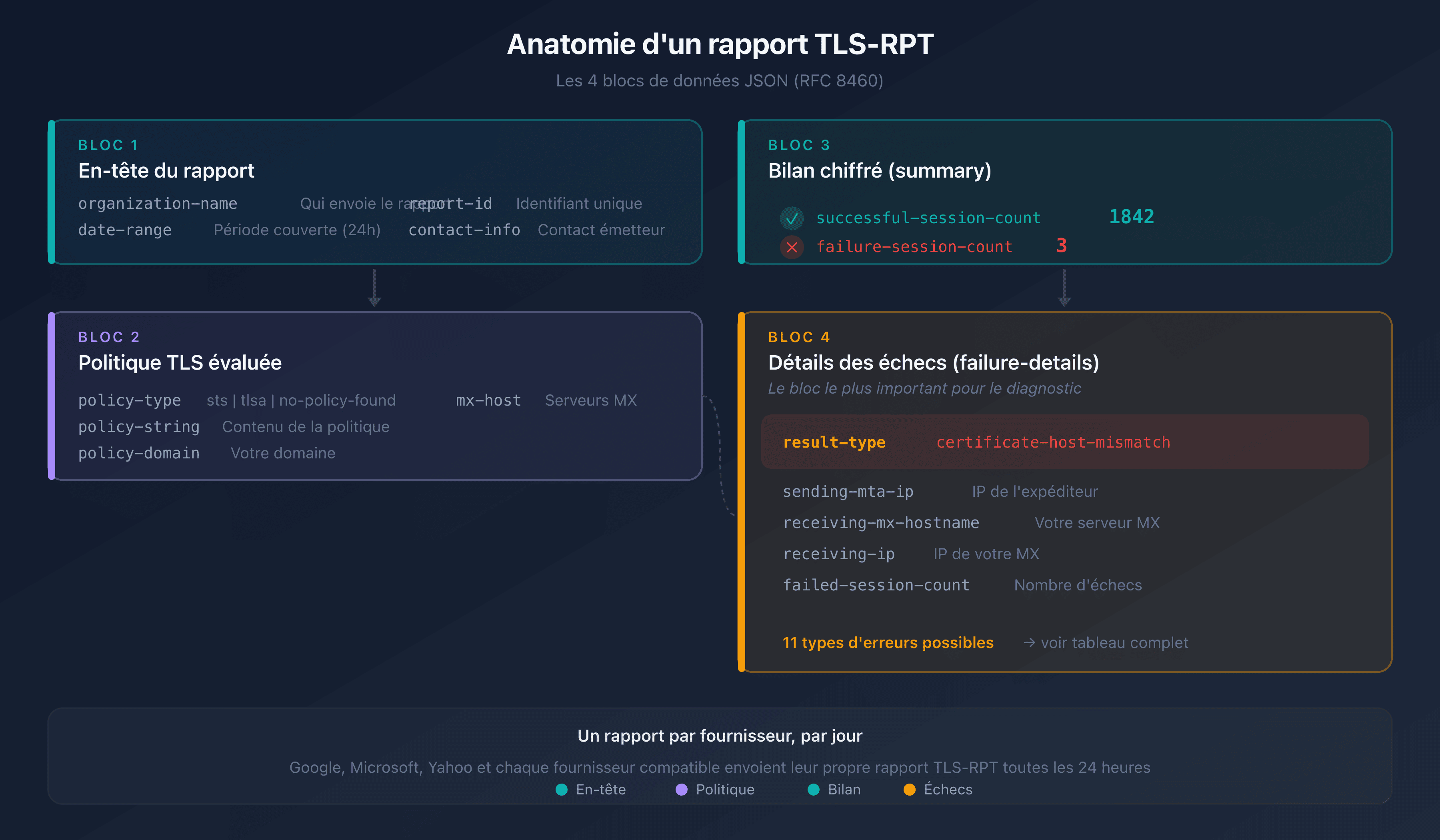 Anatomie d'un rapport TLS-RPT : les 4 blocs de données JSON (en-tête, politique, bilan, détails des échecs)
