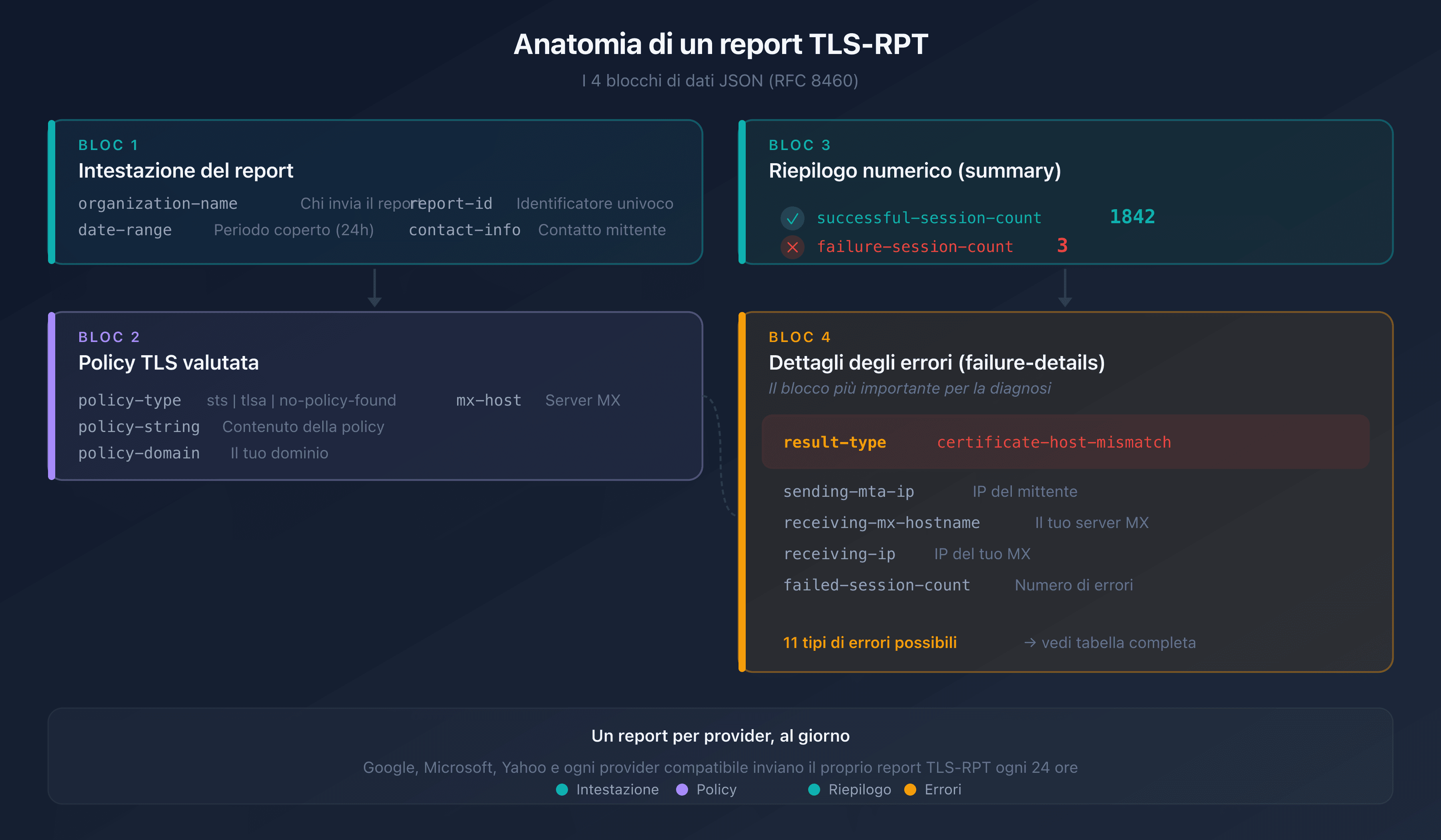 Anatomia di un report TLS-RPT: i 4 blocchi di dati JSON (header, policy, bilancio, dettagli degli errori)