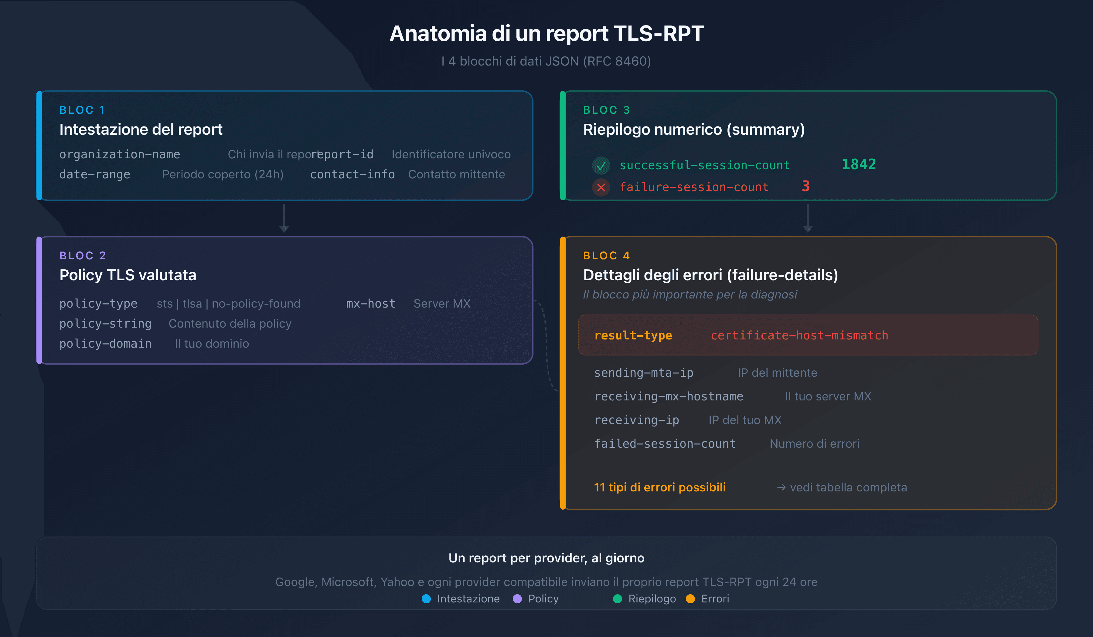 Anatomia di un report TLS-RPT: i 4 blocchi di dati JSON (header, policy, bilancio, dettagli degli errori)
