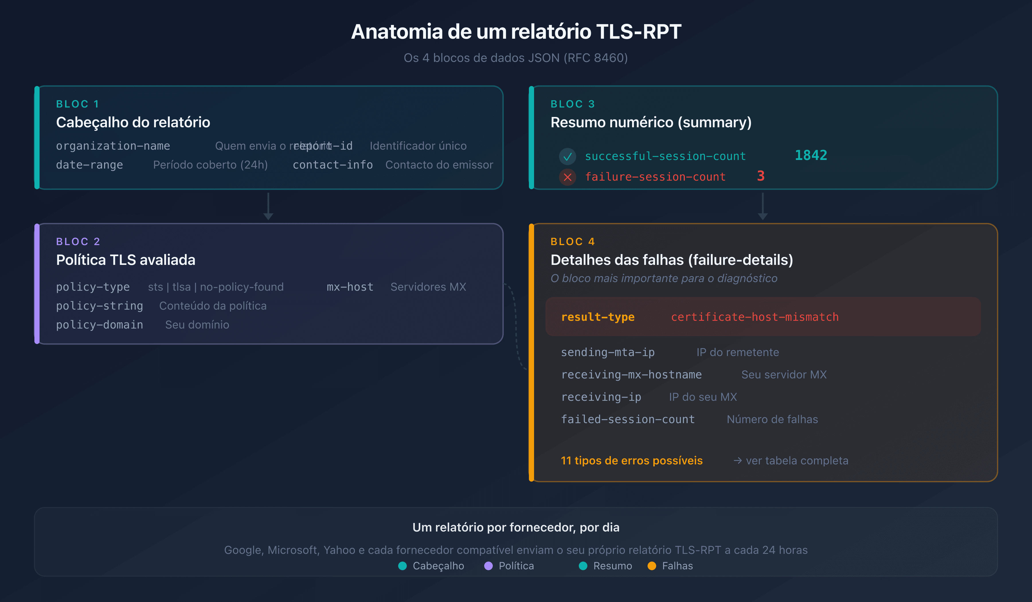 Anatomia de um relatório TLS-RPT: os 4 blocos de dados JSON (cabeçalho, política, resumo, detalhes das falhas)
