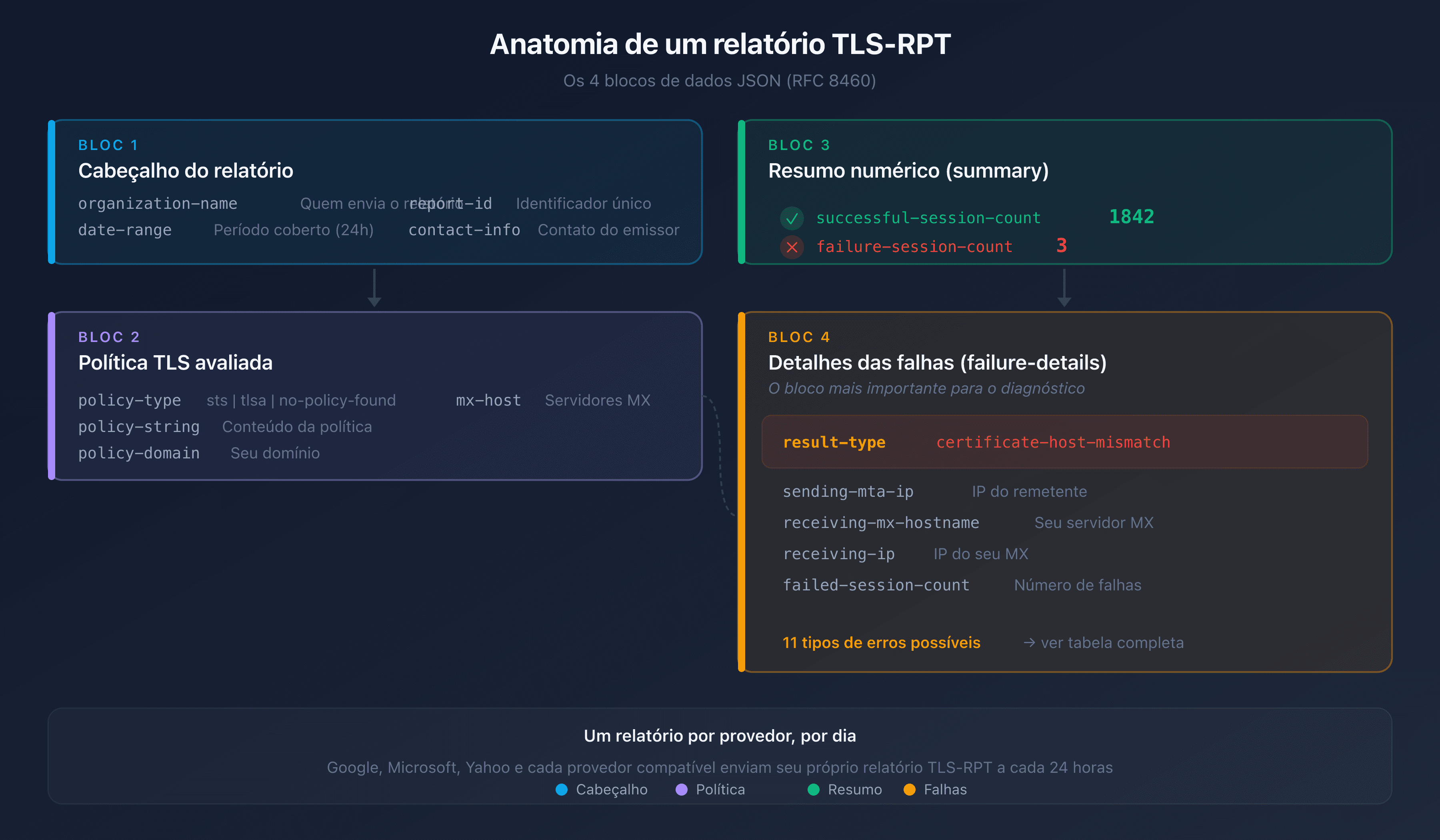 Anatomia de um relatório TLS-RPT: os 4 blocos de dados JSON (cabeçalho, política, resumo, detalhes das falhas)