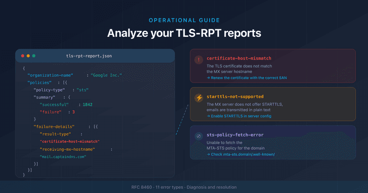 Tls Report TLS-RPT report analysis: diagnose TLS email errors fast