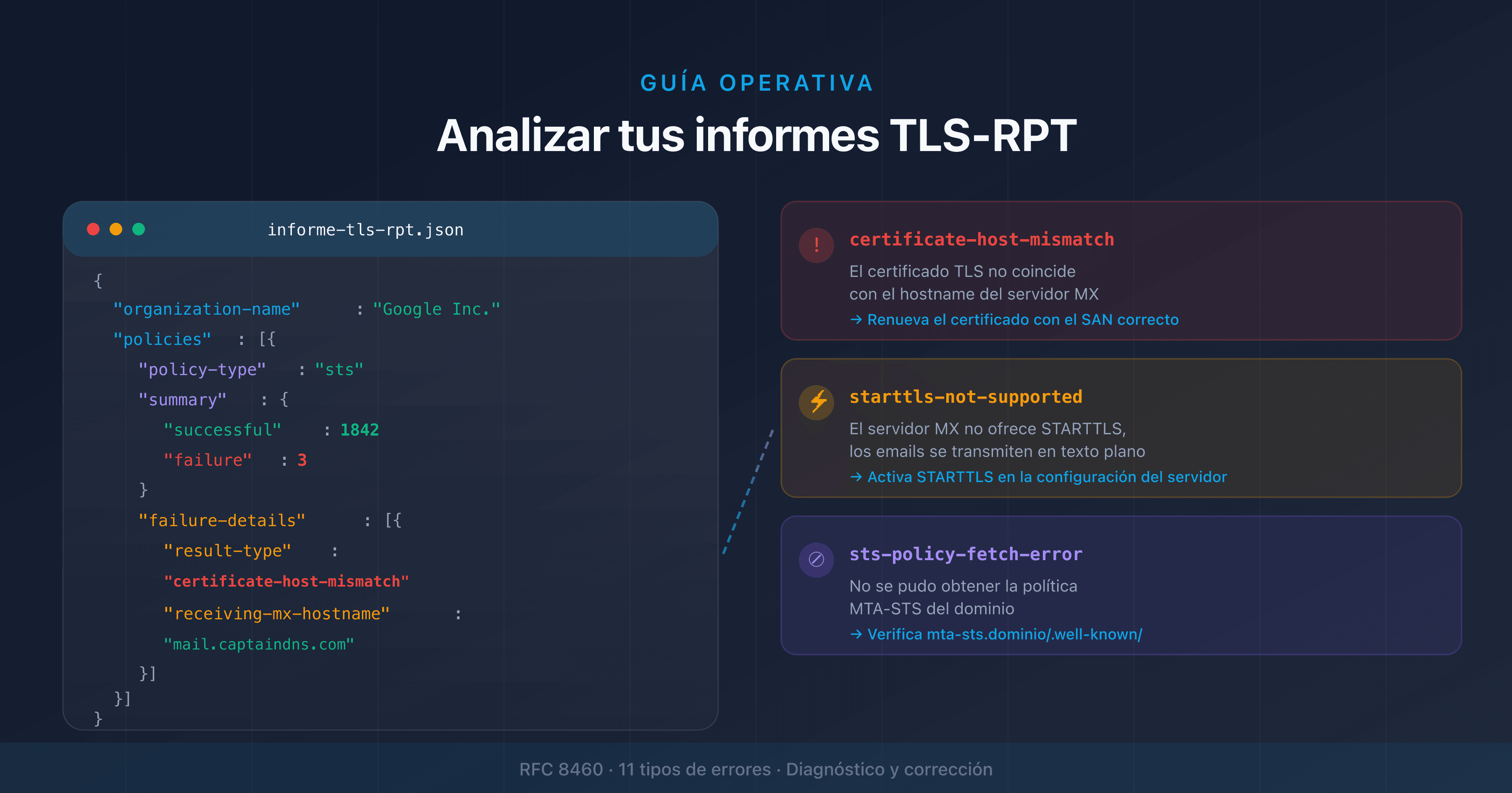 Analizar un informe TLS-RPT: estructura JSON y tipos de errores TLS en email