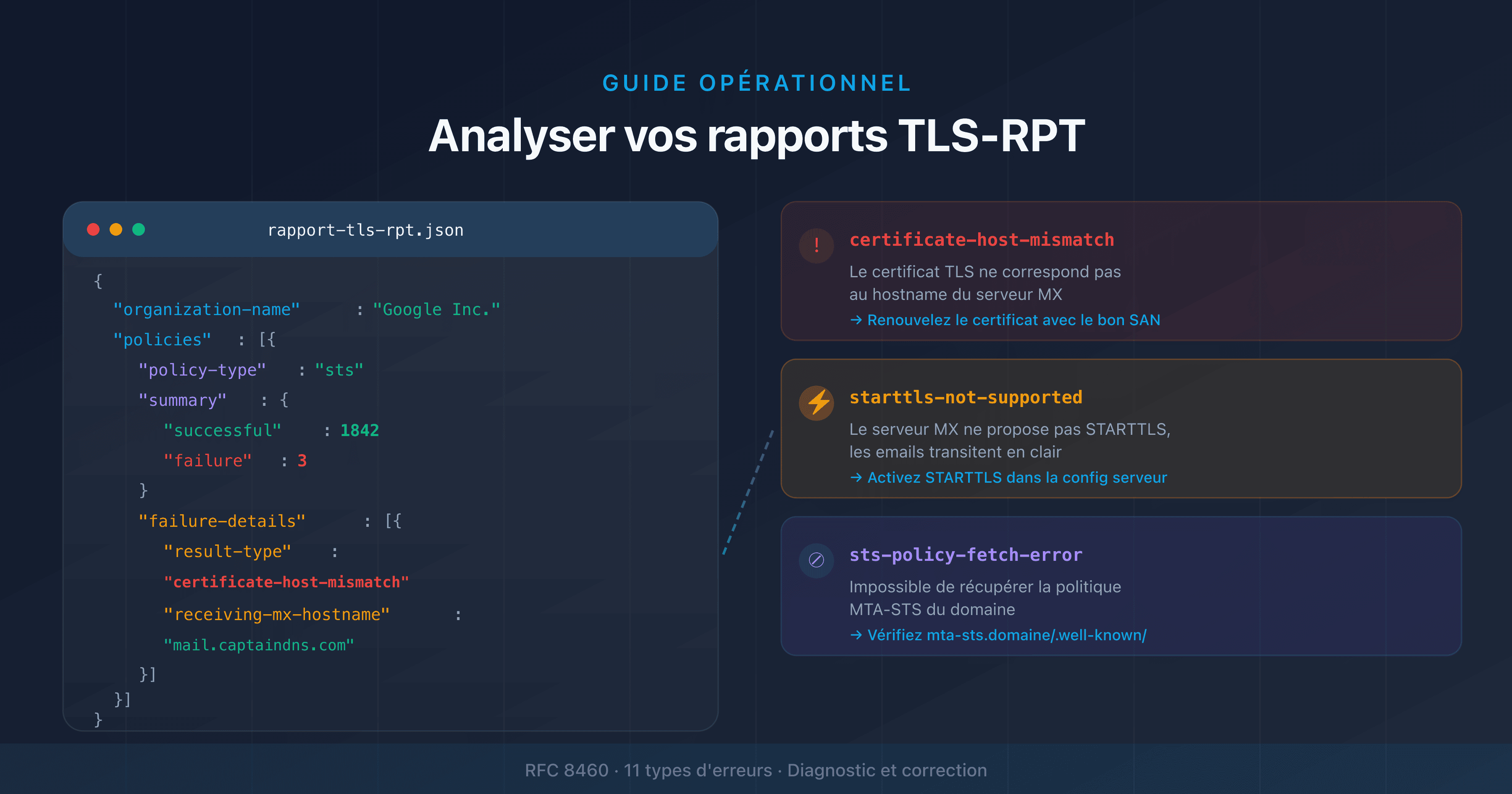 Analyser un rapport TLS-RPT : structure JSON et types d'erreurs TLS email