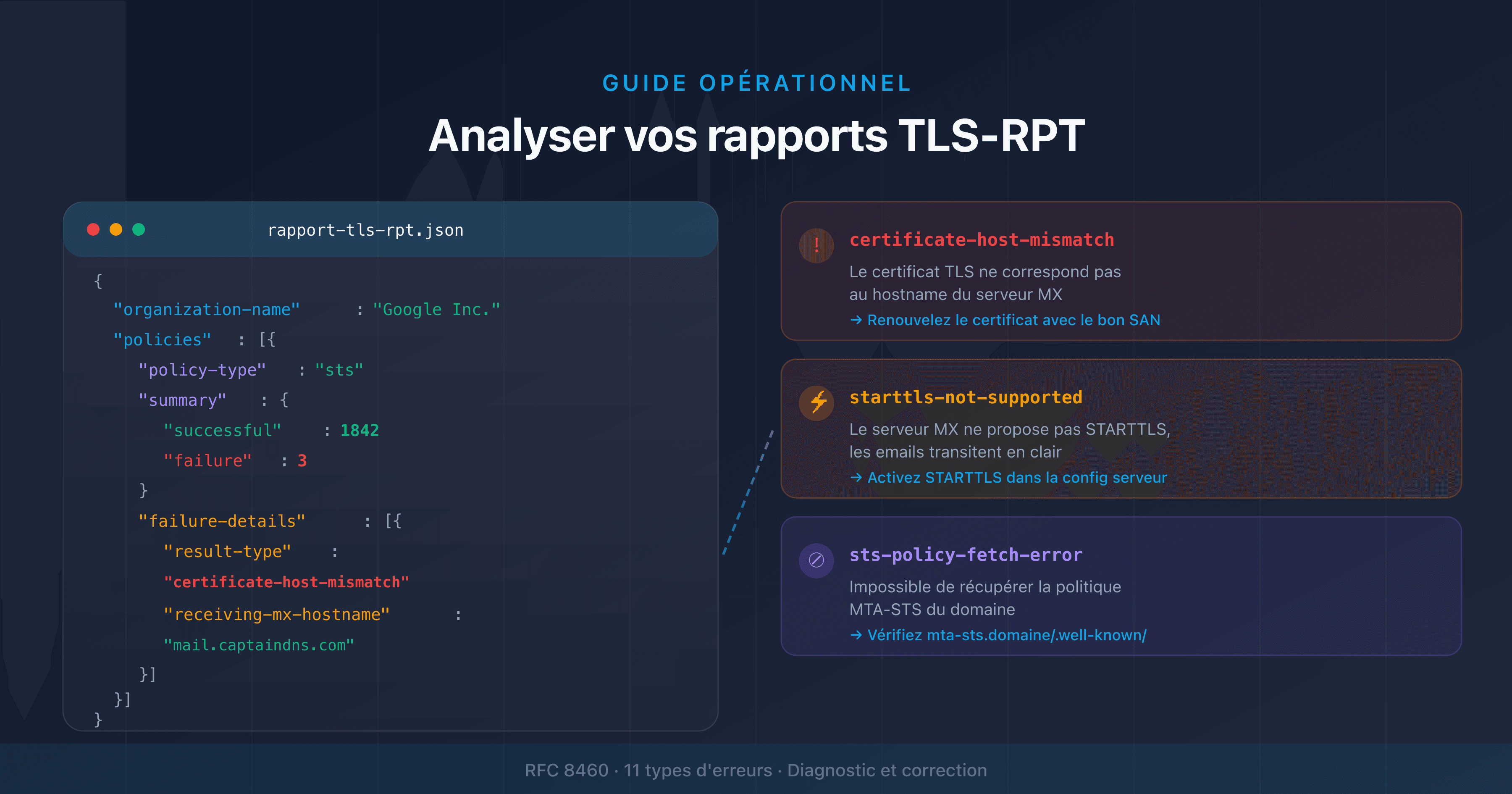 Analyser un rapport TLS-RPT : structure JSON et types d'erreurs TLS email
