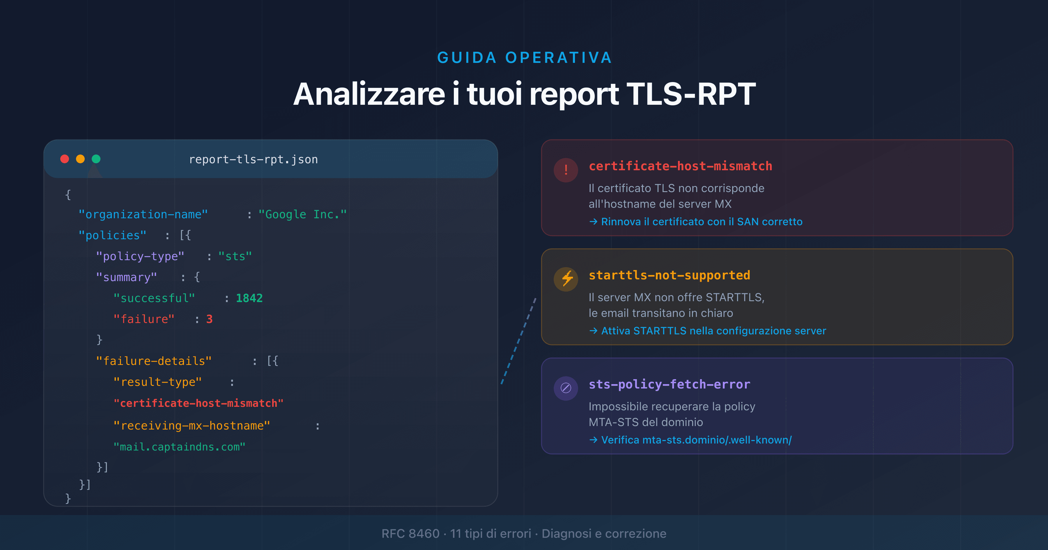 Analizzare un report TLS-RPT: struttura JSON e tipi di errori TLS email