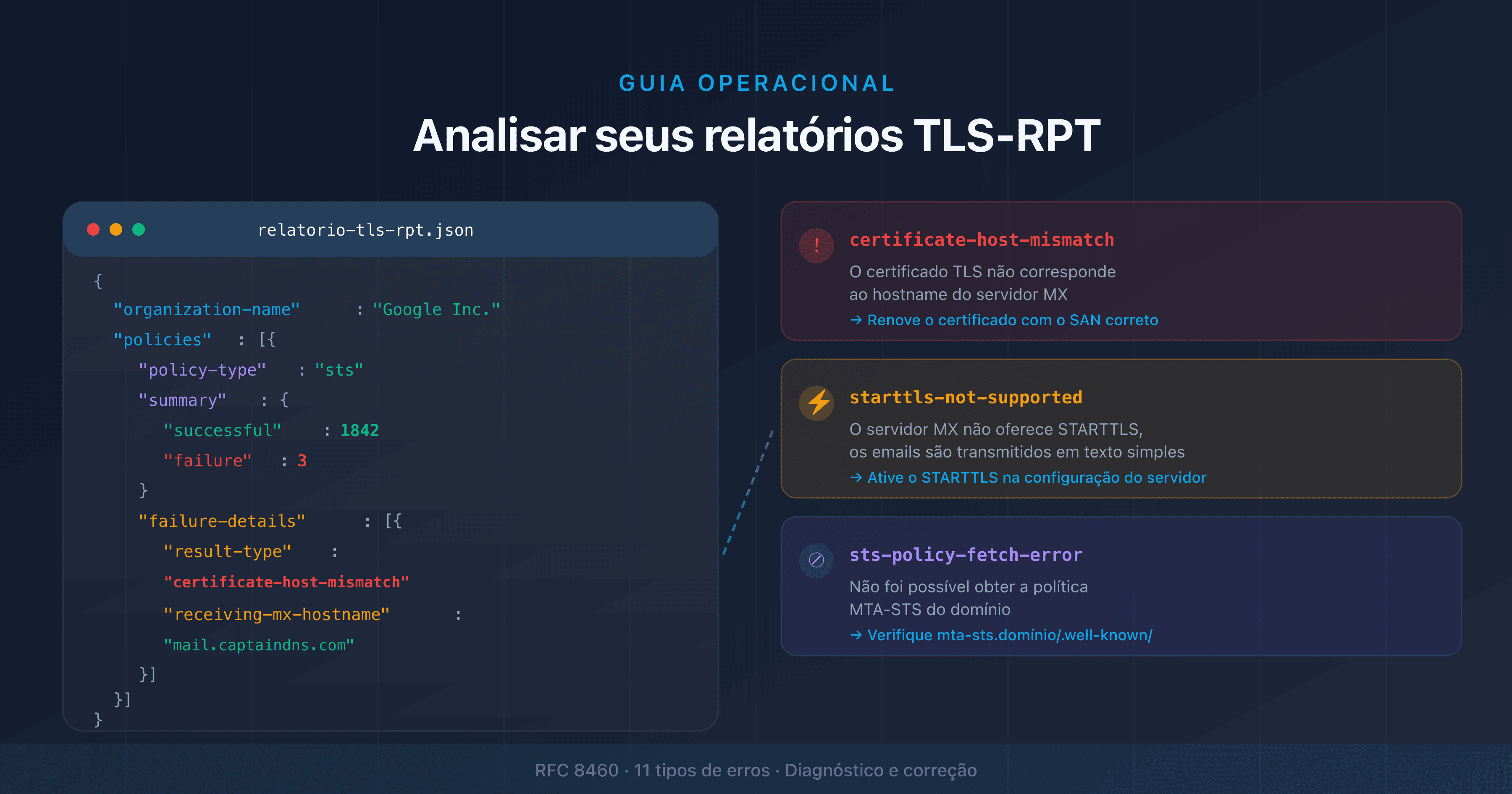 Analisar um relatório TLS-RPT: estrutura JSON e tipos de erros TLS de email