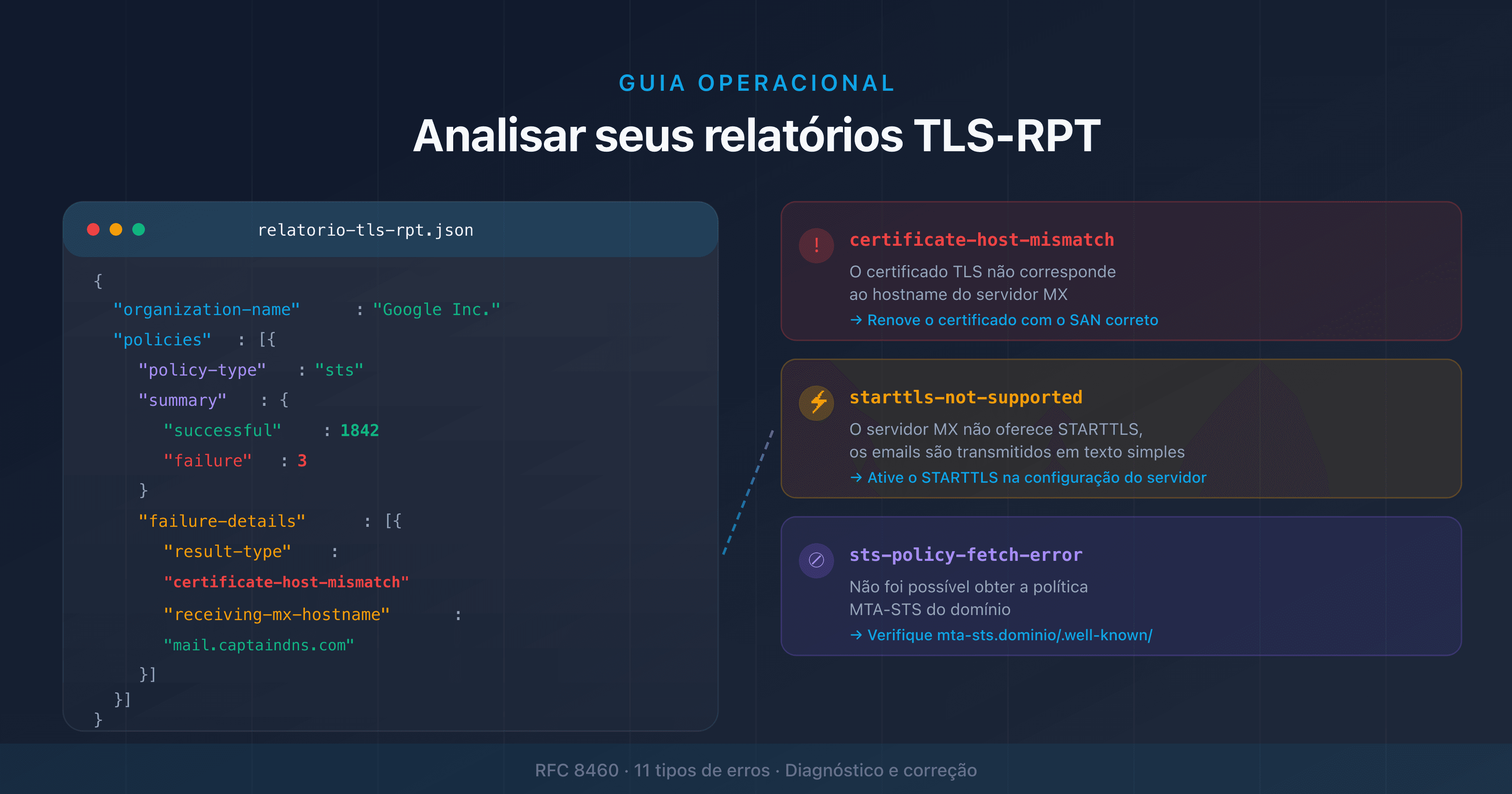 Analisar um relatório TLS-RPT: estrutura JSON e tipos de erros TLS de email