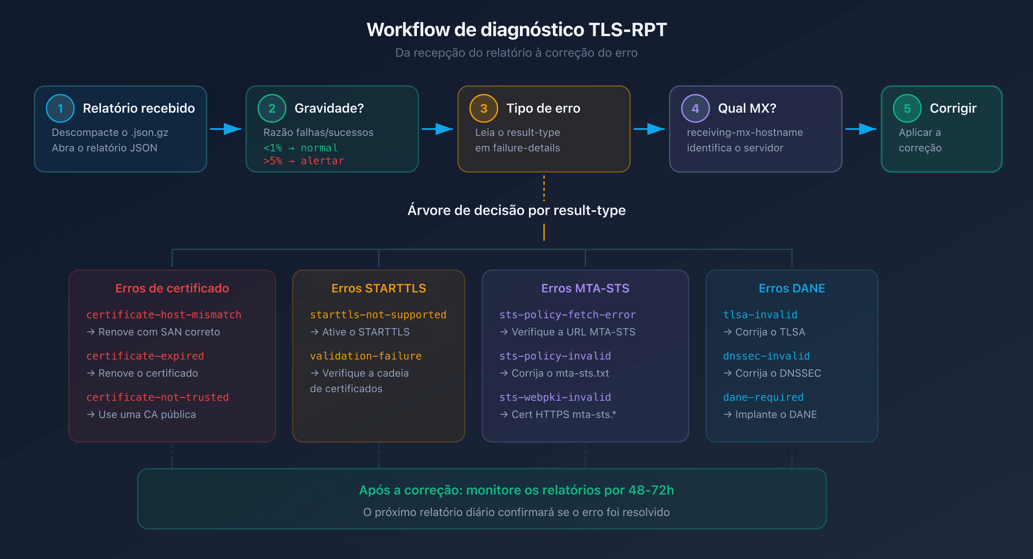 Workflow de diagnóstico TLS-RPT: da recepção do relatório à correção do erro