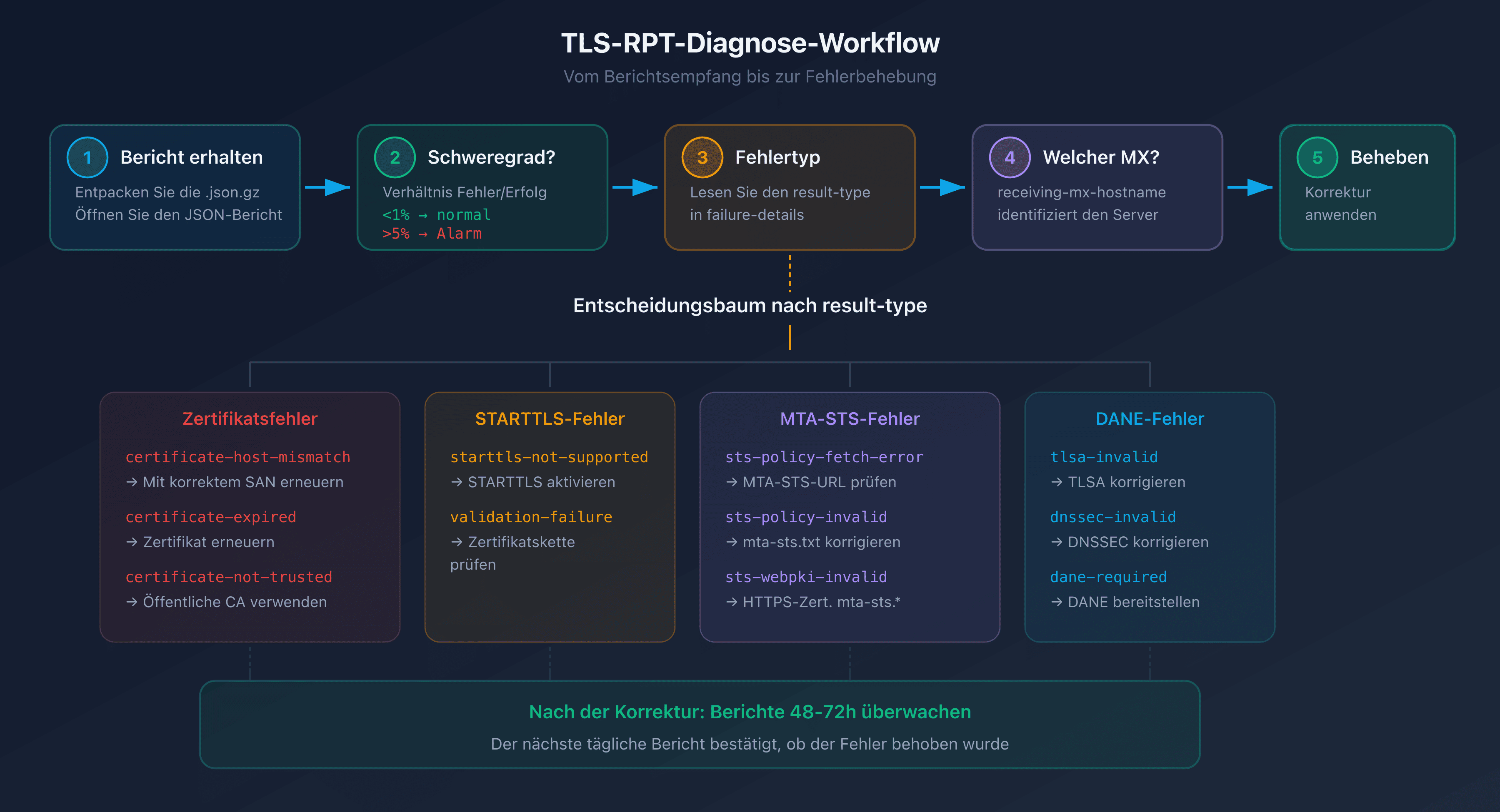 TLS-RPT-Diagnose-Workflow: vom Empfang des Berichts bis zur Fehlerbehebung