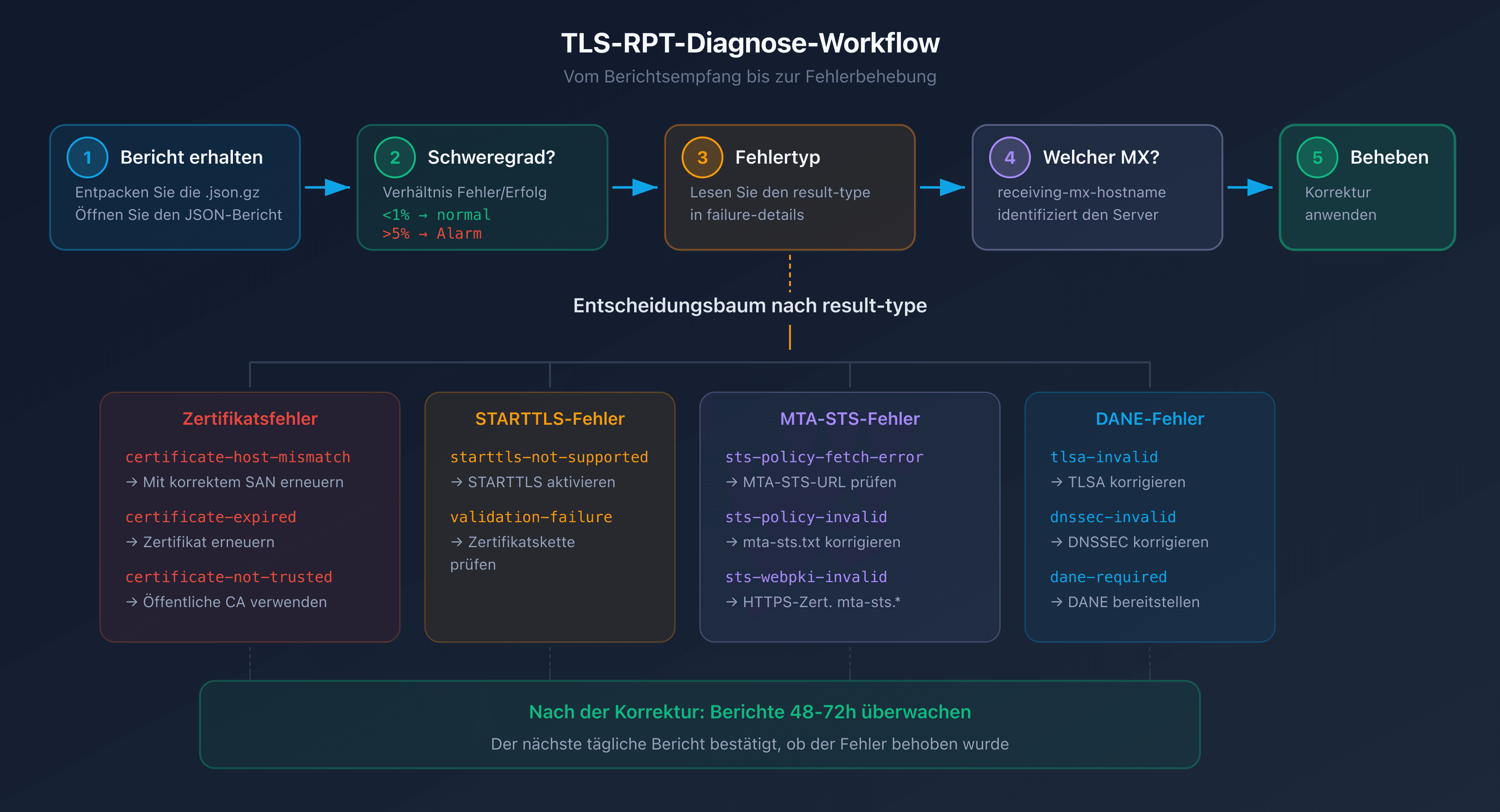 TLS-RPT-Diagnose-Workflow: vom Empfang des Berichts bis zur Fehlerbehebung