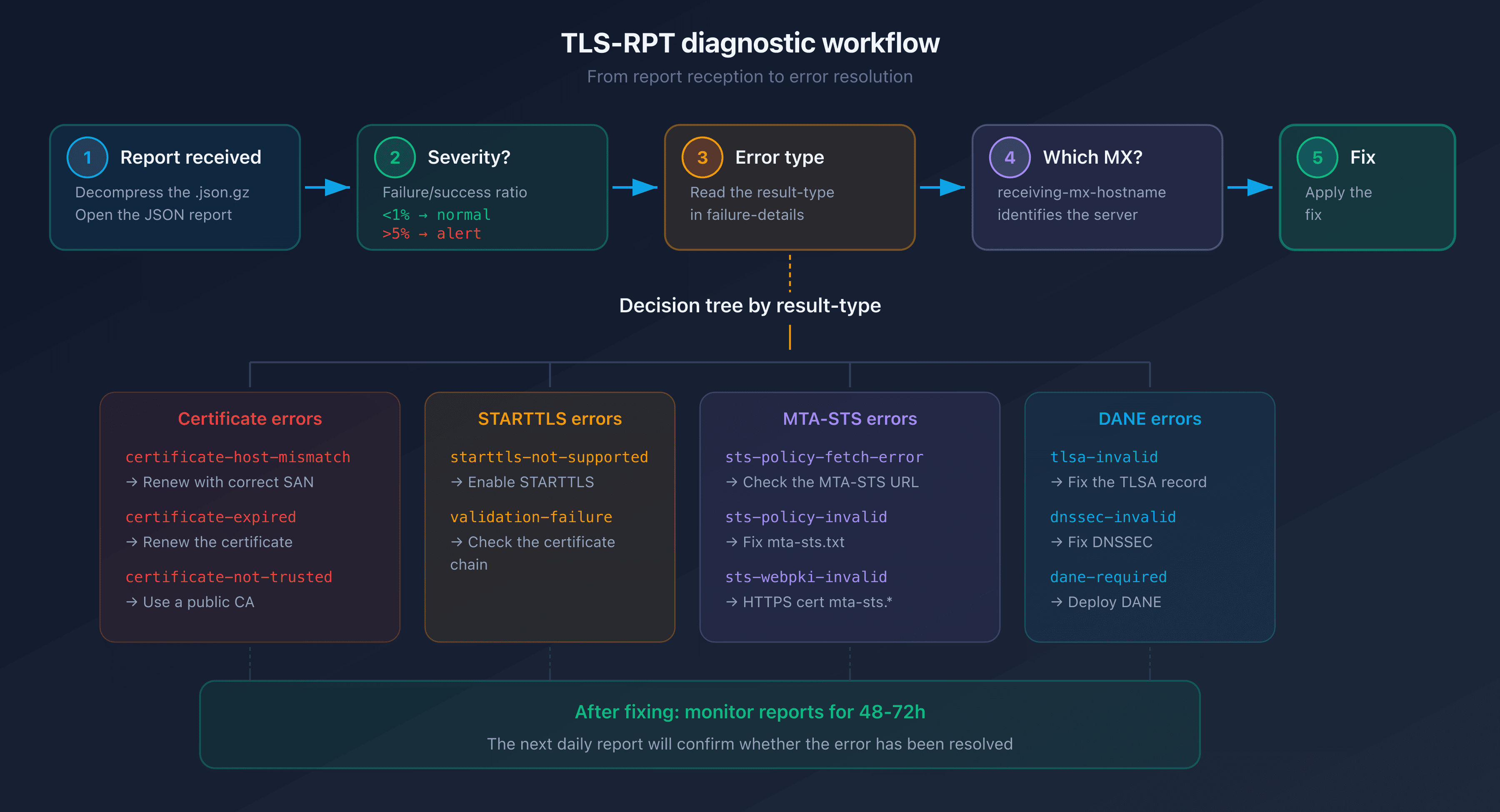 TLS-RPT diagnostic workflow: from receiving the report to fixing the error