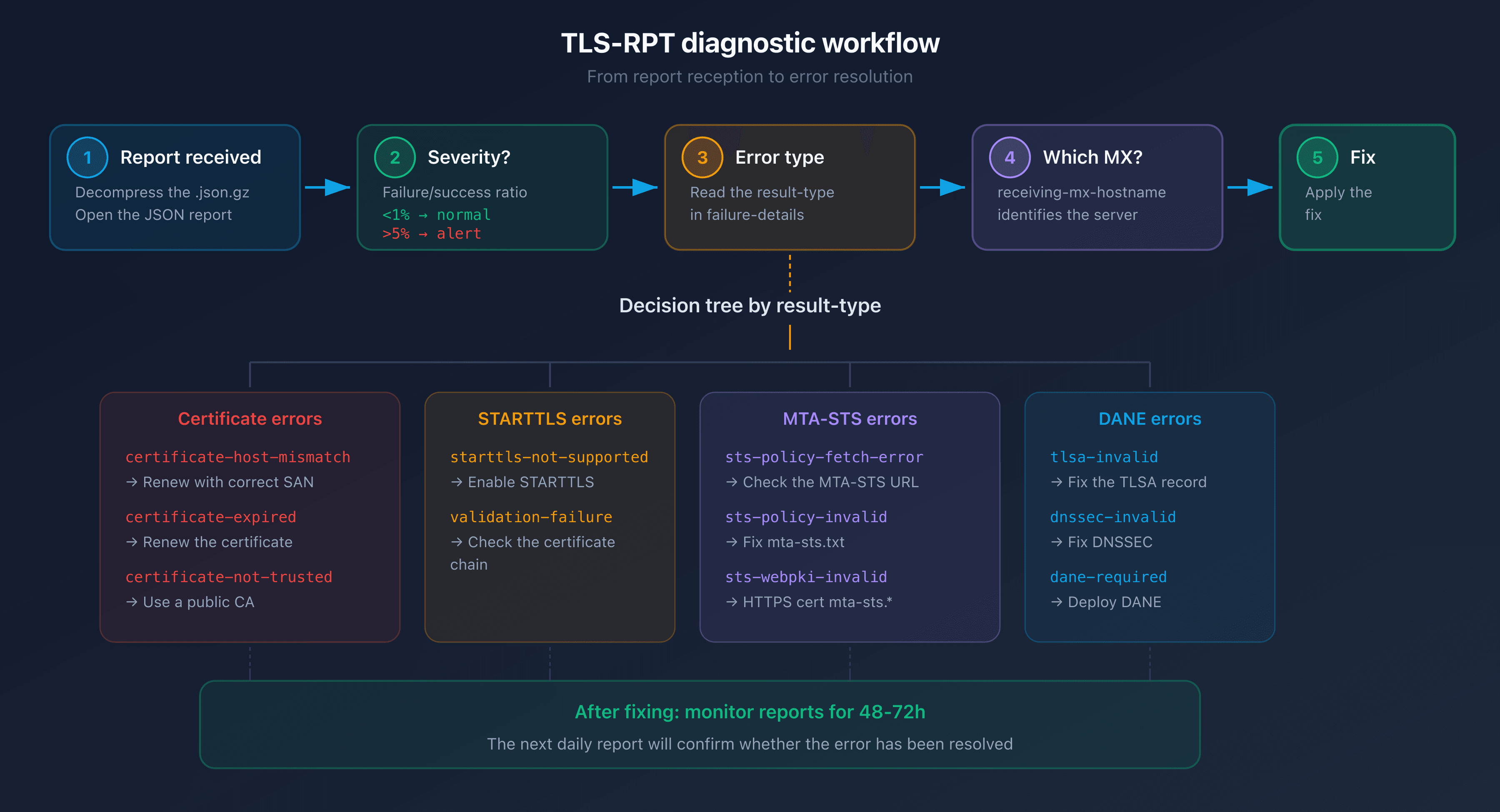 TLS-RPT diagnostic workflow: from receiving the report to fixing the error