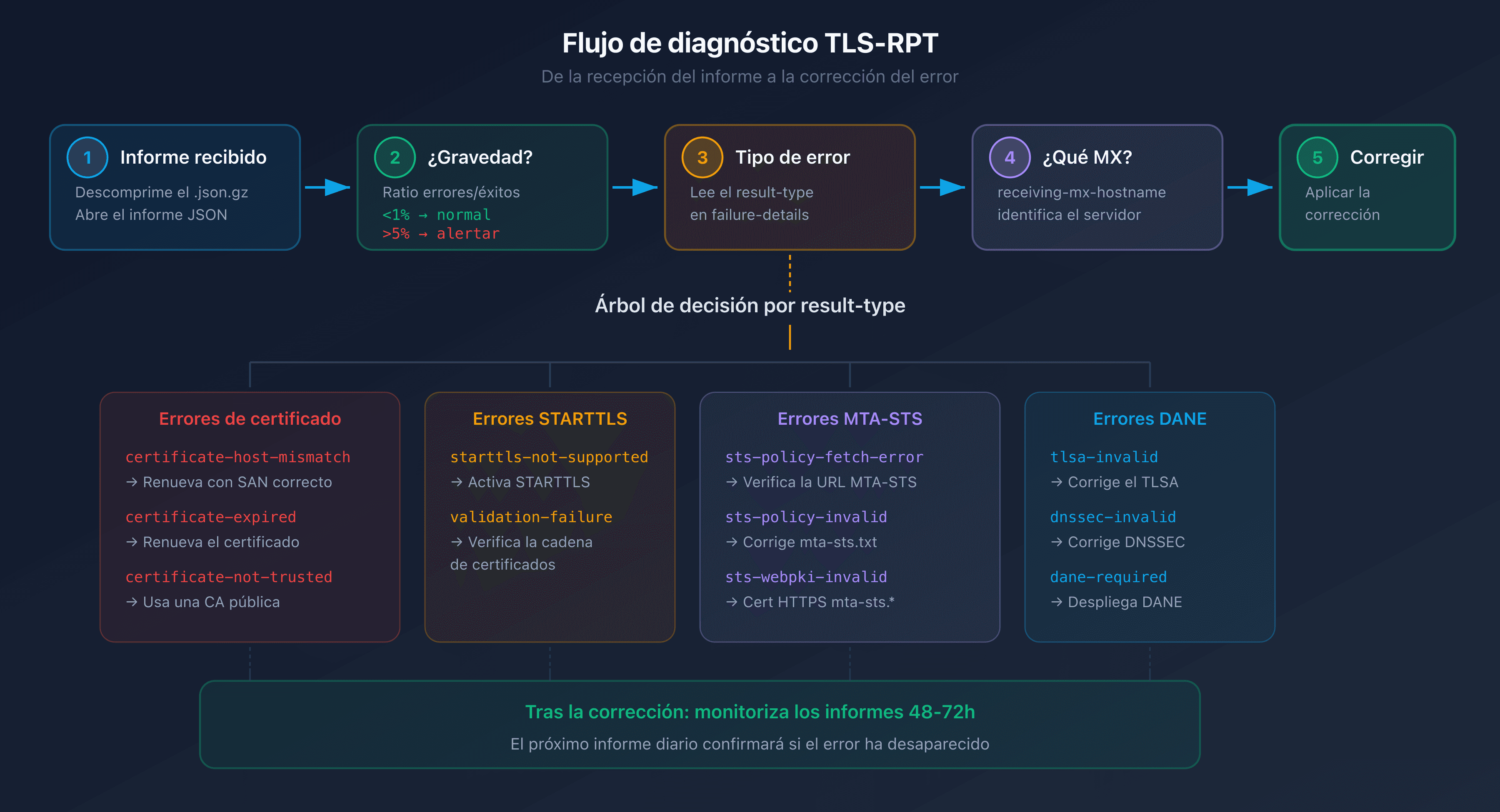 Workflow de diagnóstico TLS-RPT: de la recepción del informe a la corrección del error