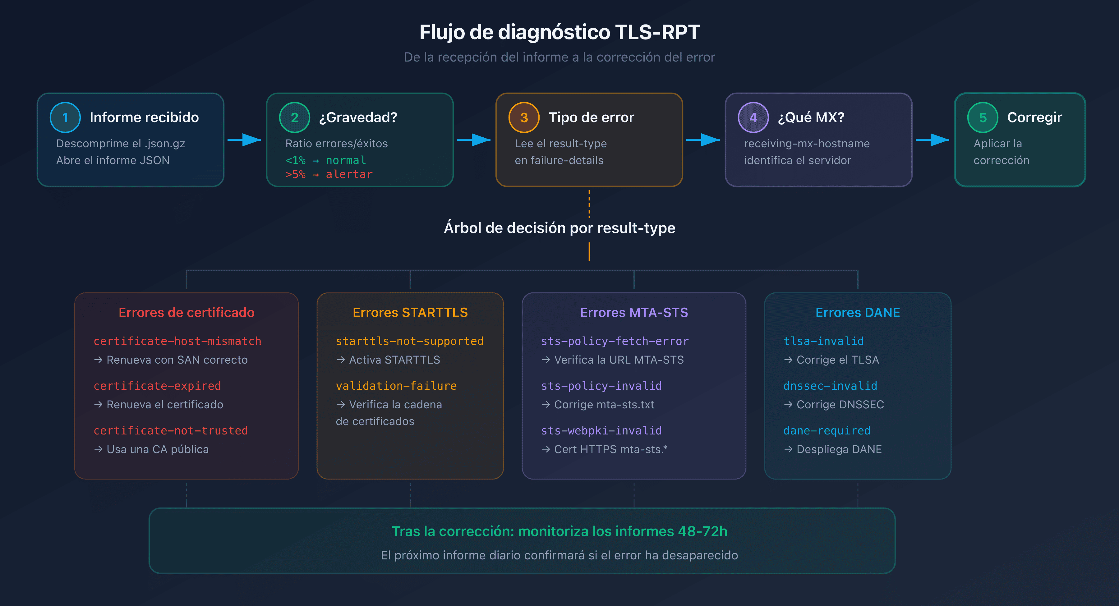 Workflow de diagnóstico TLS-RPT: de la recepción del informe a la corrección del error