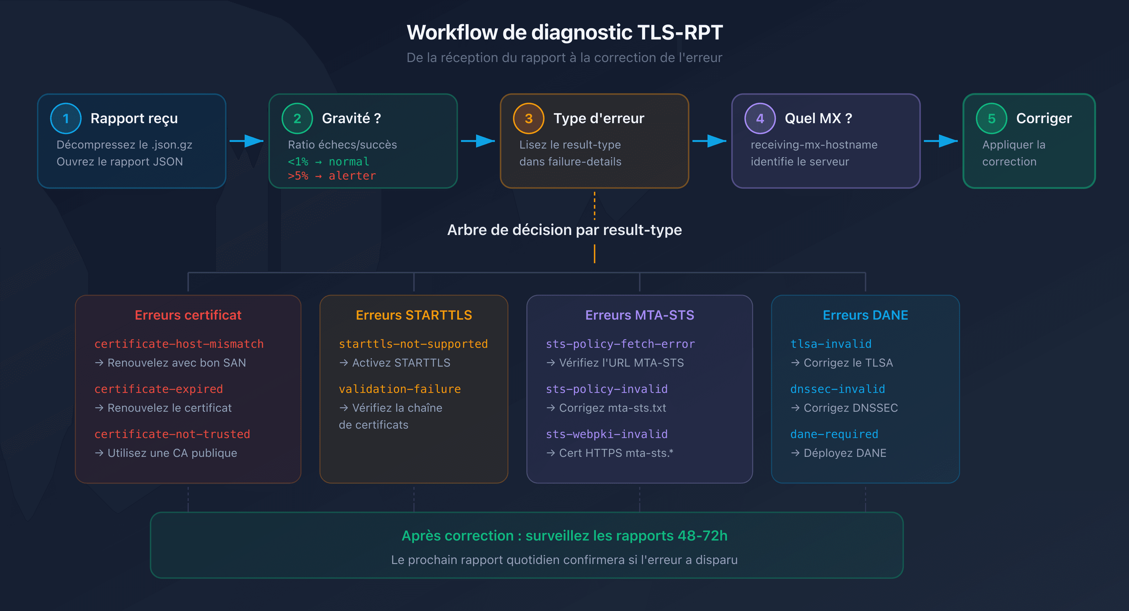 Workflow de diagnostic TLS-RPT : de la réception du rapport à la correction de l'erreur