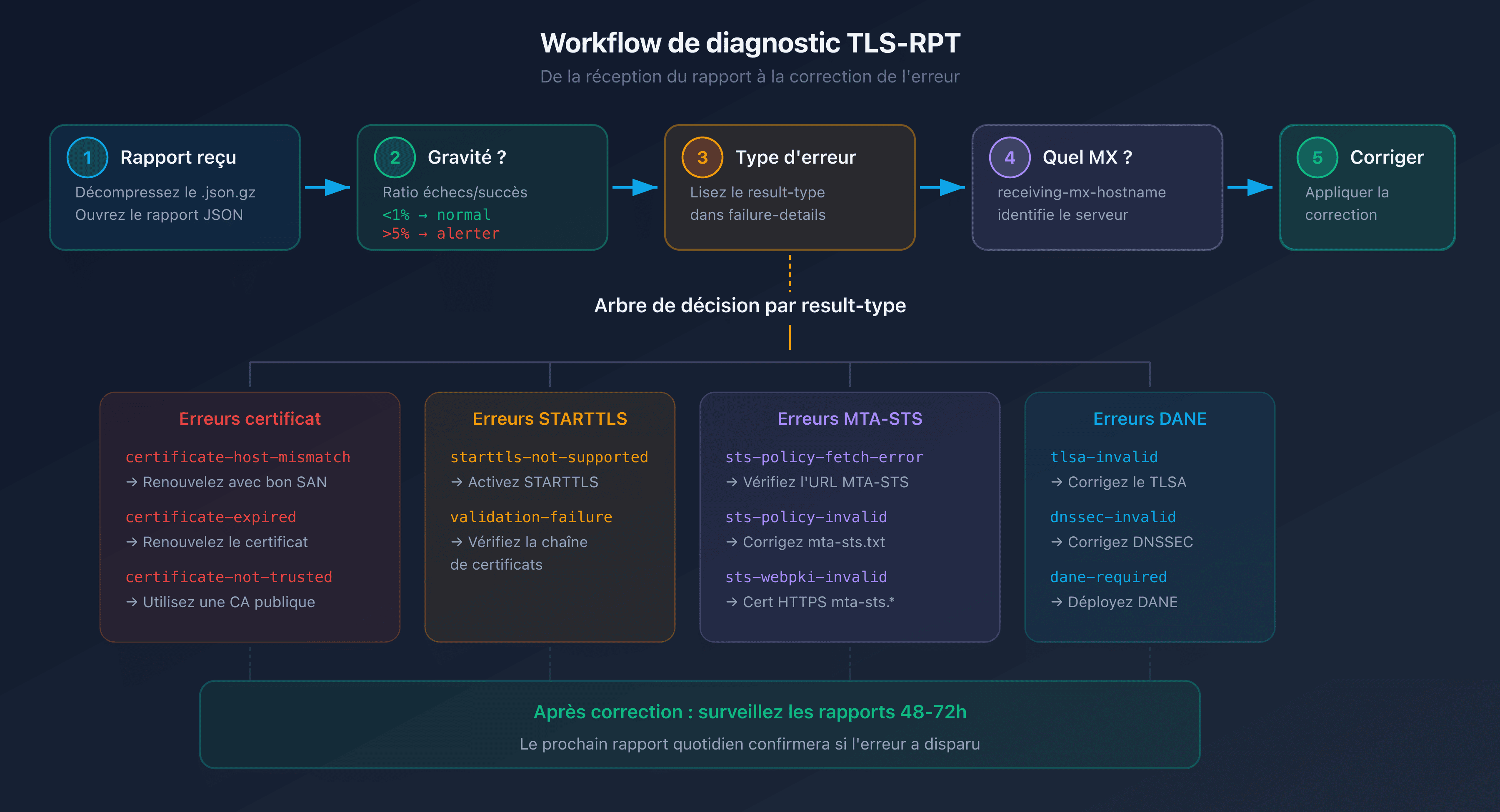 Workflow de diagnostic TLS-RPT : de la réception du rapport à la correction de l'erreur