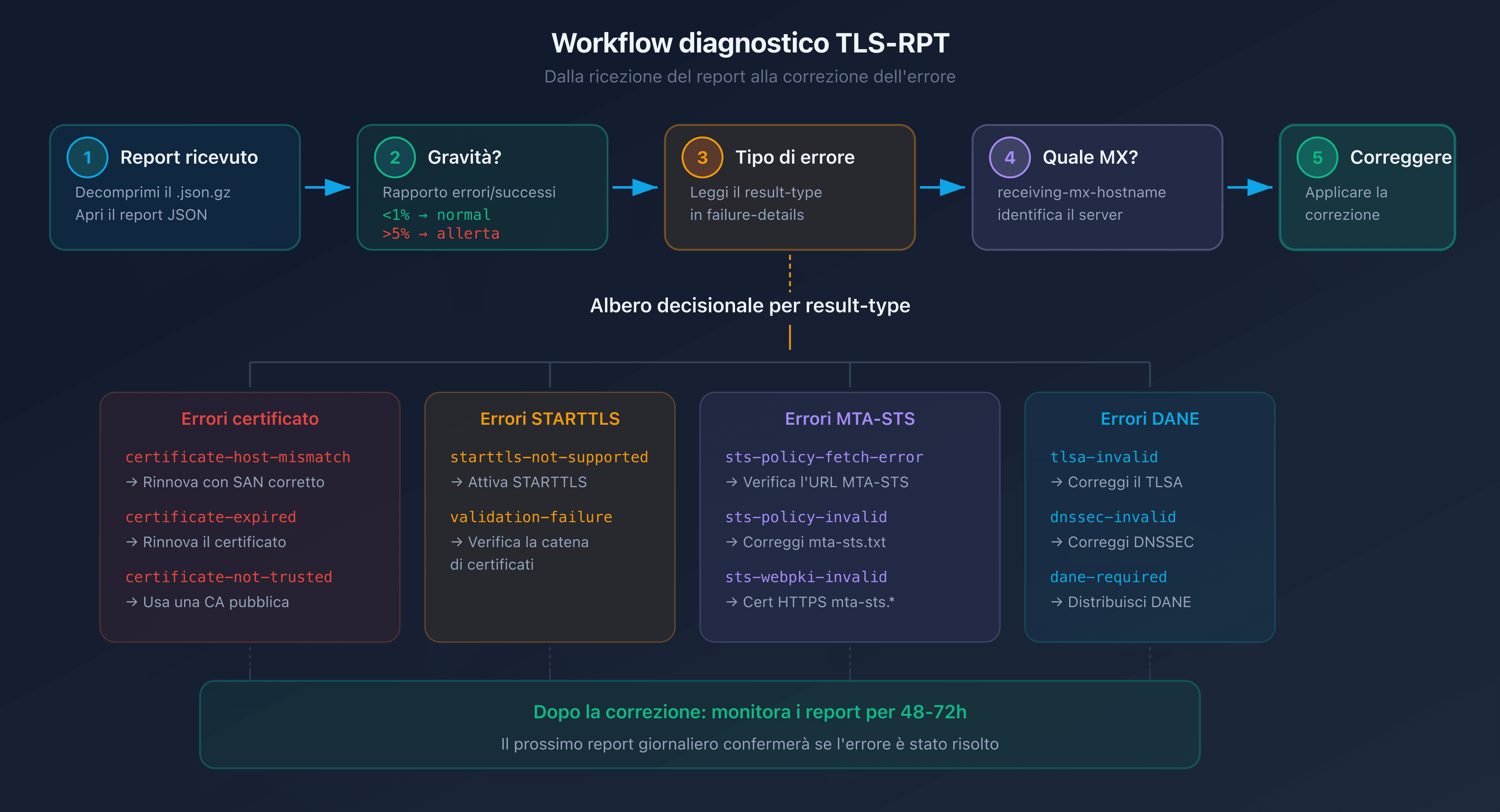 Workflow di diagnostica TLS-RPT: dalla ricezione del report alla correzione dell'errore