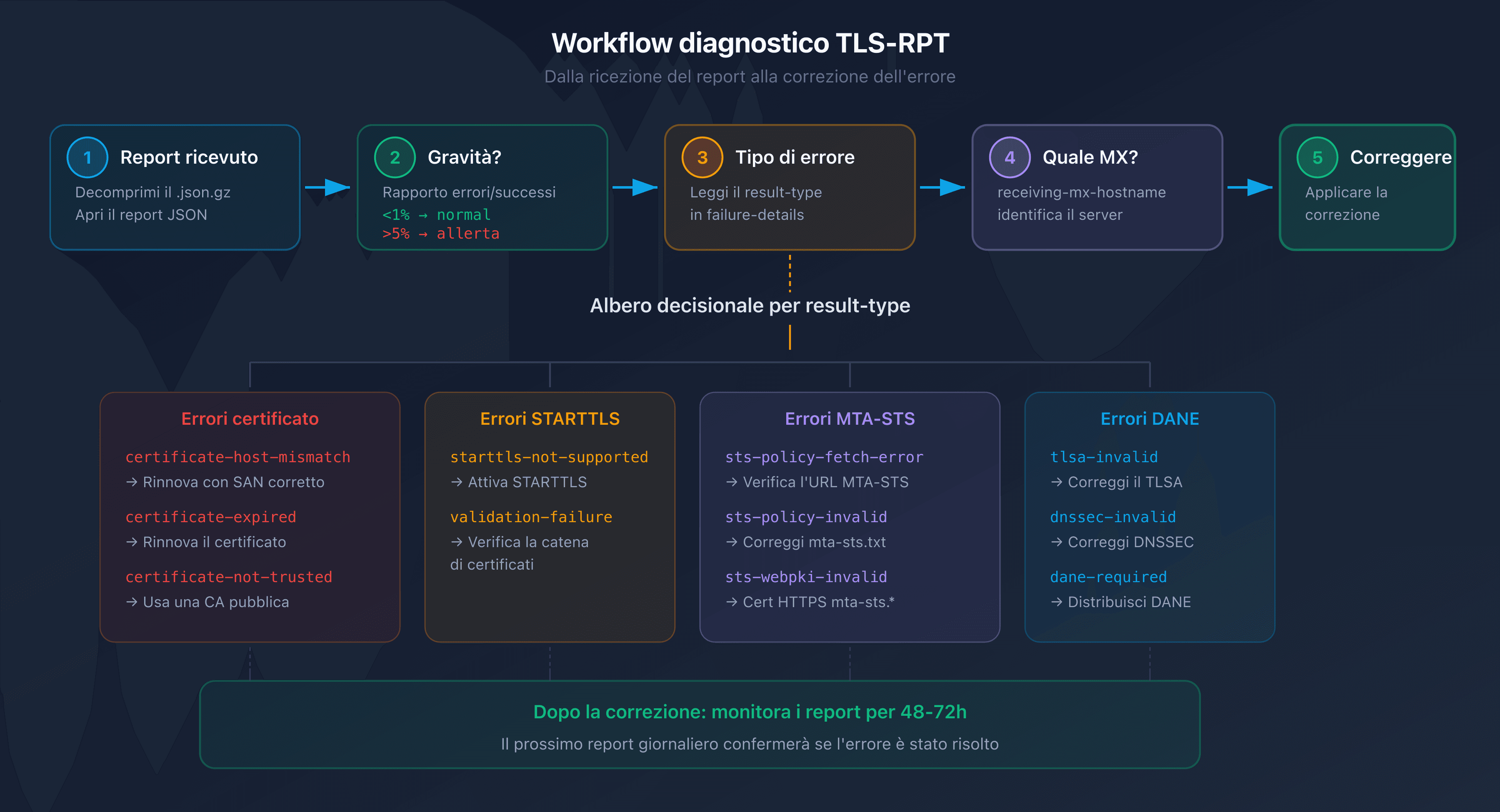 Workflow di diagnostica TLS-RPT: dalla ricezione del report alla correzione dell'errore