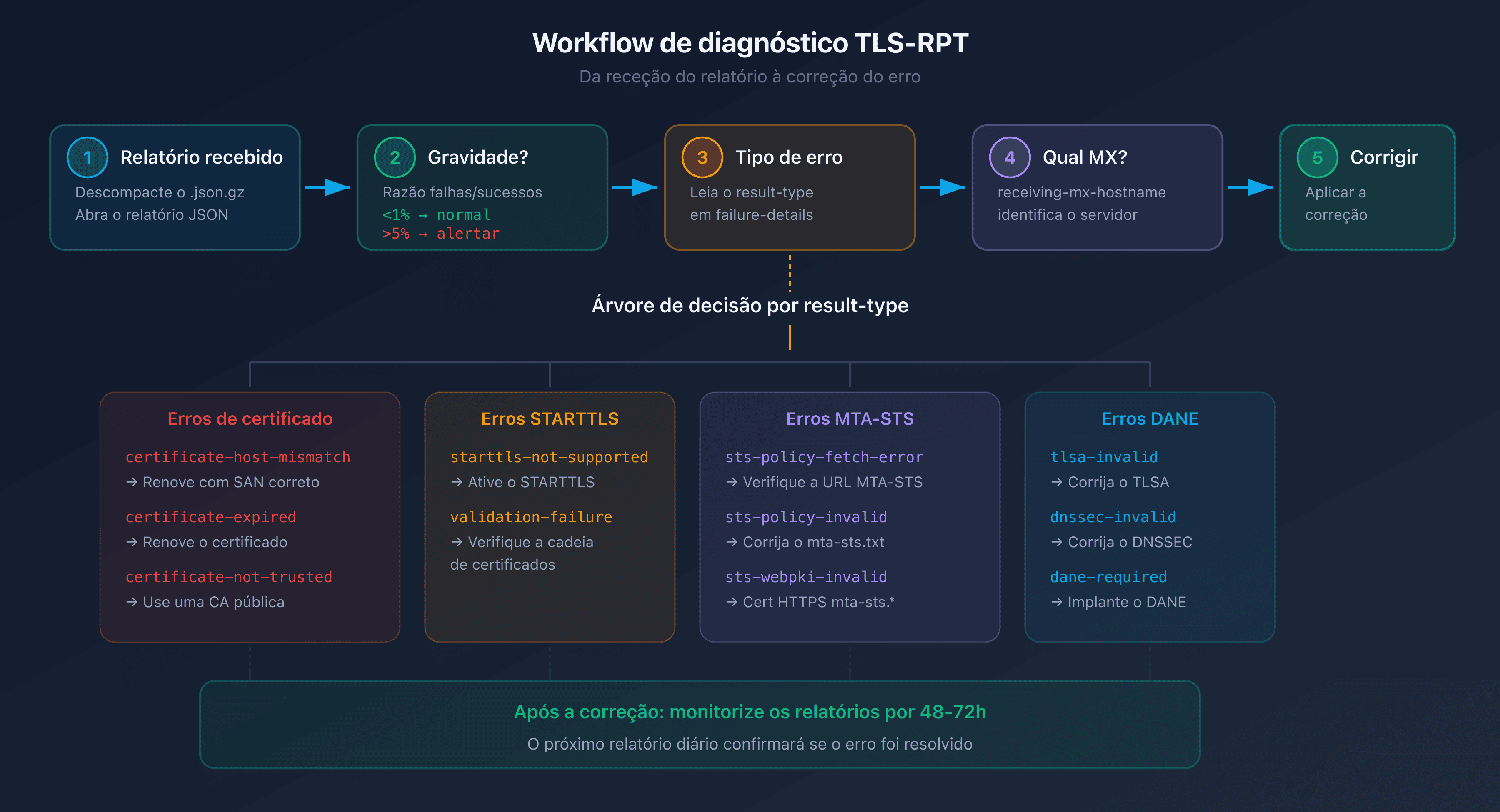 Workflow de diagnóstico TLS-RPT: da receção do relatório à correção do erro