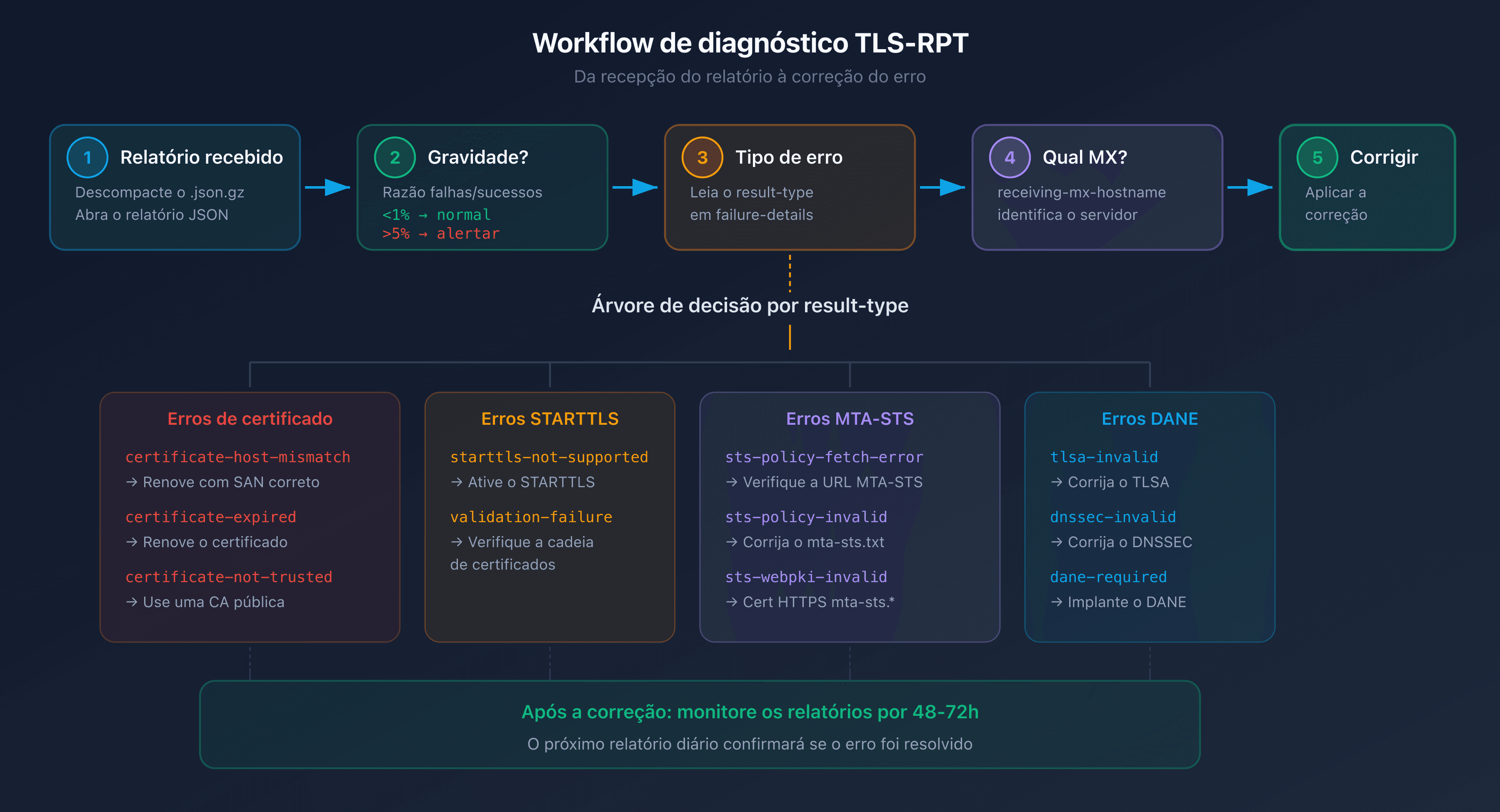 Workflow de diagnóstico TLS-RPT: da recepção do relatório à correção do erro
