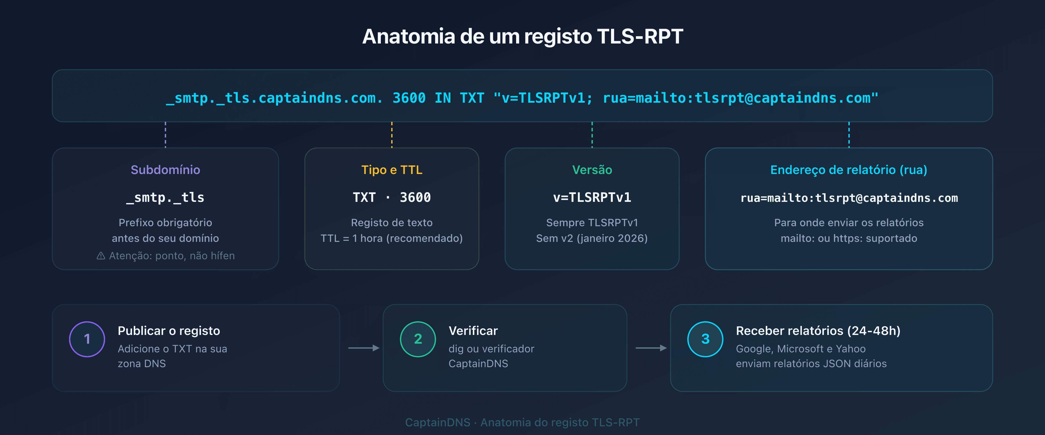 Anatomia de um registo DNS TLS-RPT: host _smtp._tls, tipo TXT, valor v=TLSRPTv1 e diretiva rua