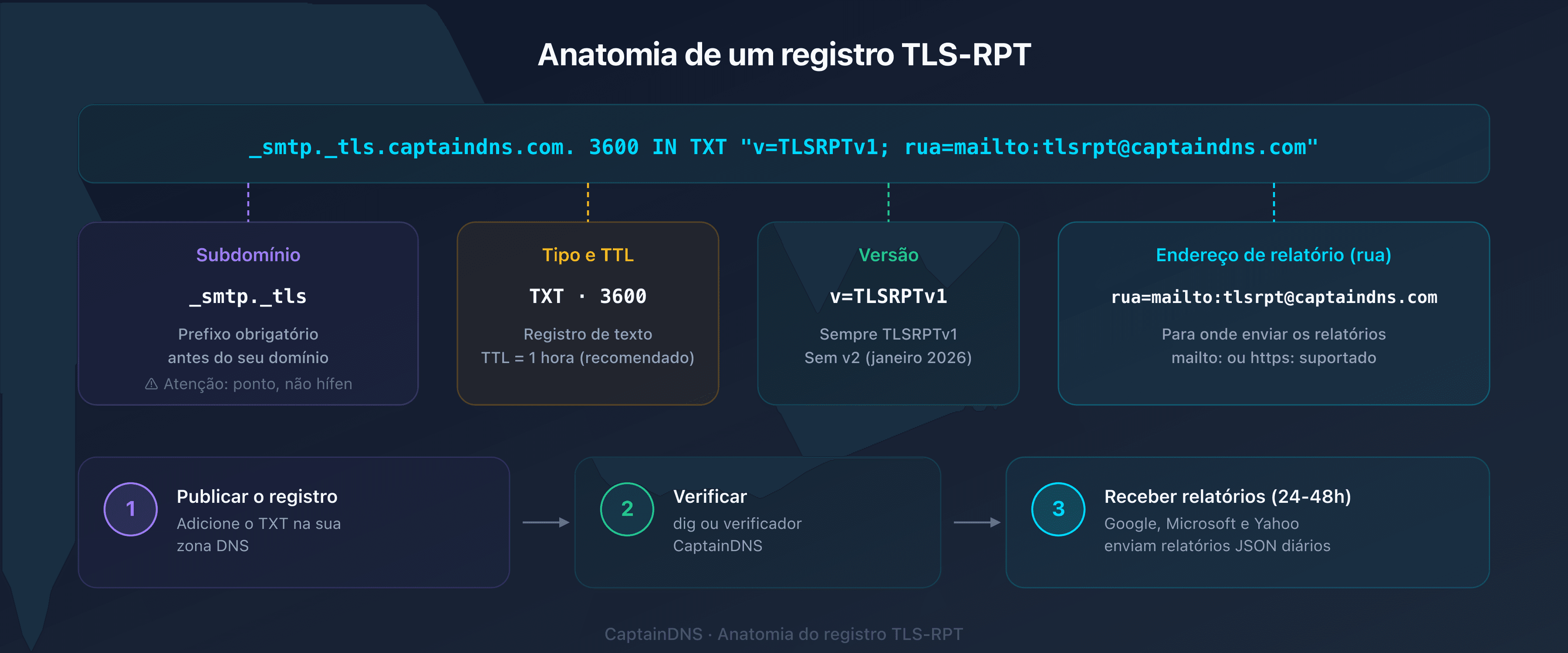 Anatomia de um registro DNS TLS-RPT: host _smtp._tls, tipo TXT, valor v=TLSRPTv1 e diretiva rua