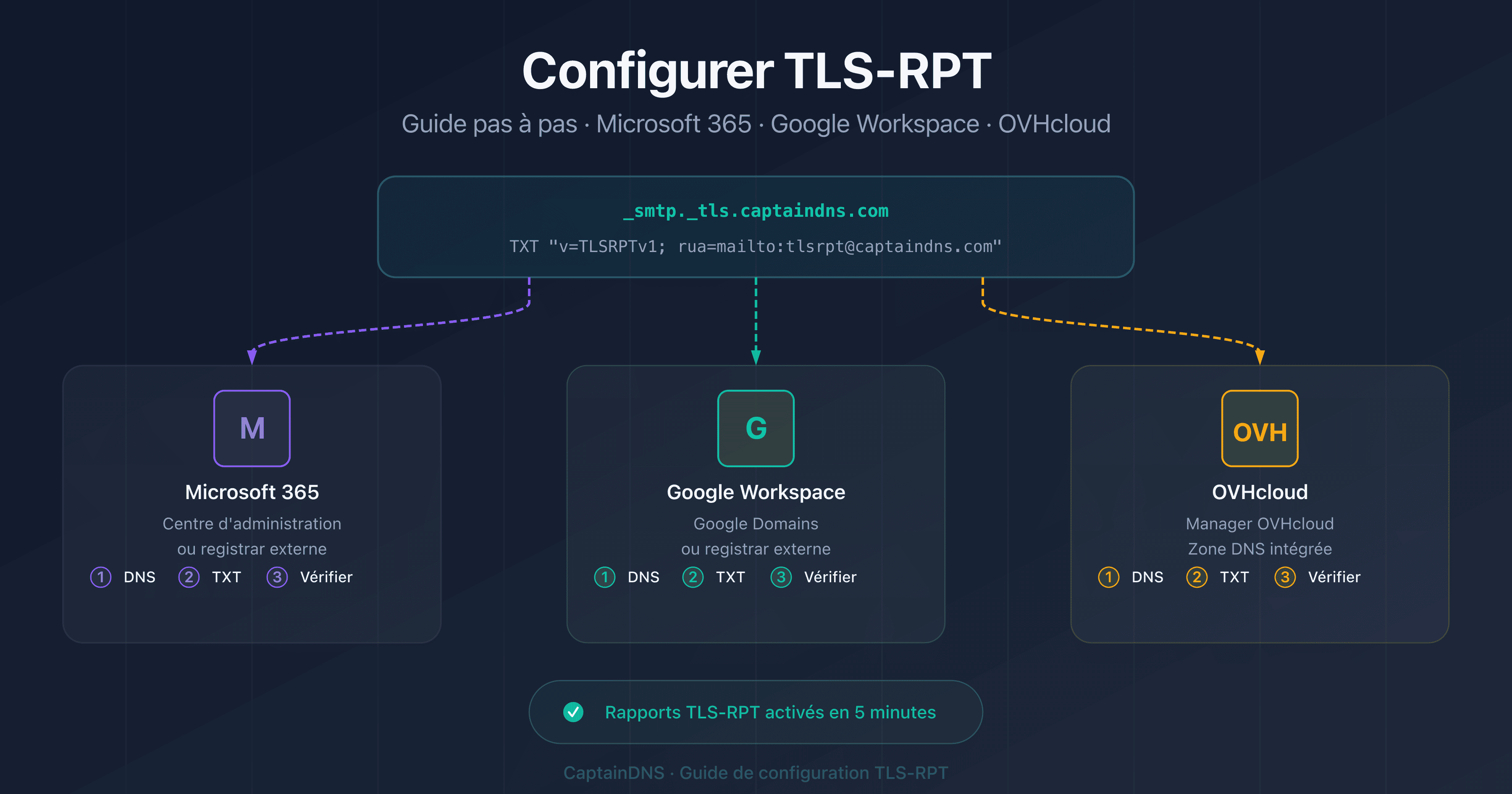 Configurer TLS-RPT sur Microsoft 365, Google Workspace et OVHcloud
