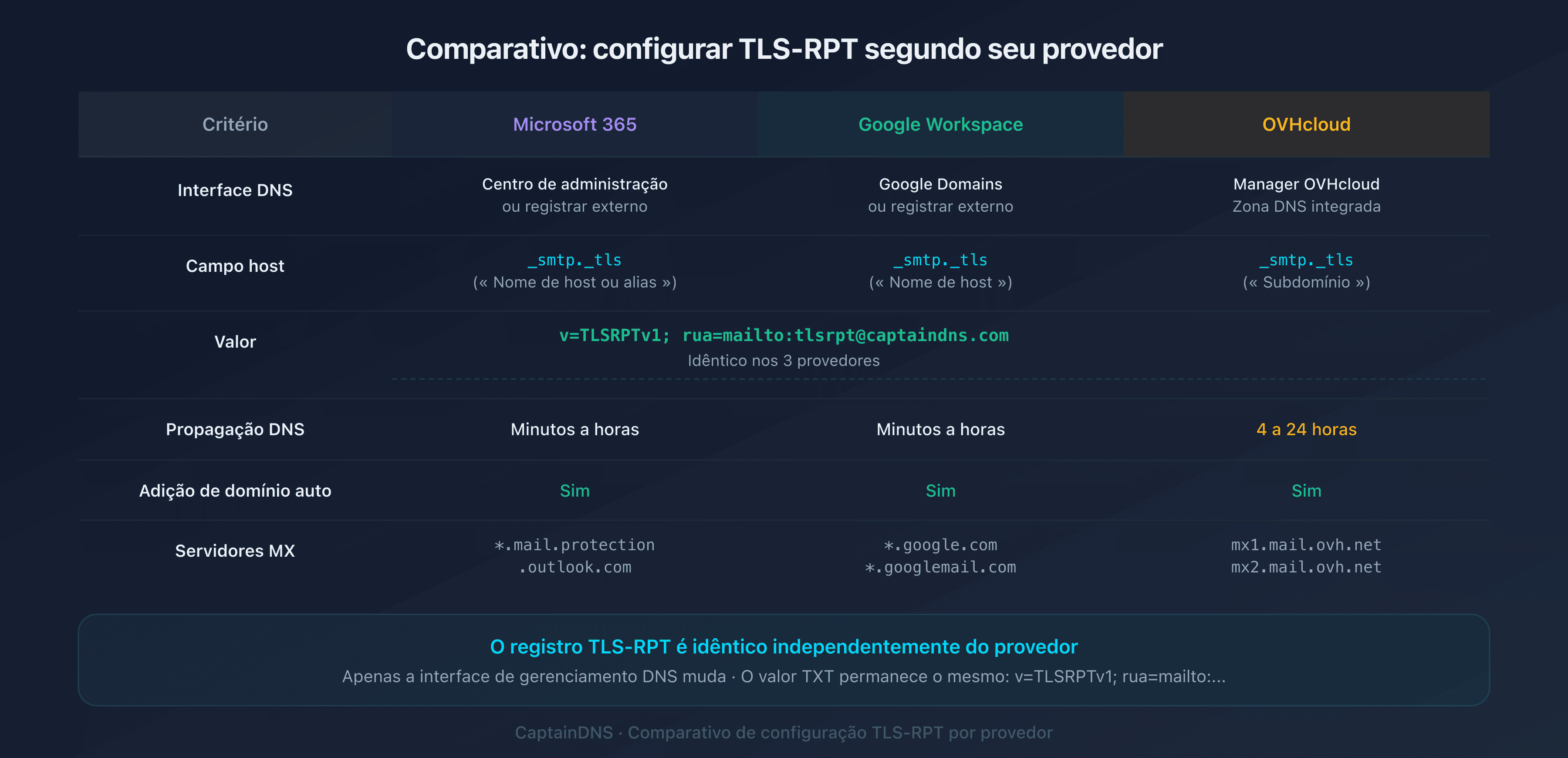 Comparativo da configuração TLS-RPT no Microsoft 365, Google Workspace e OVHcloud