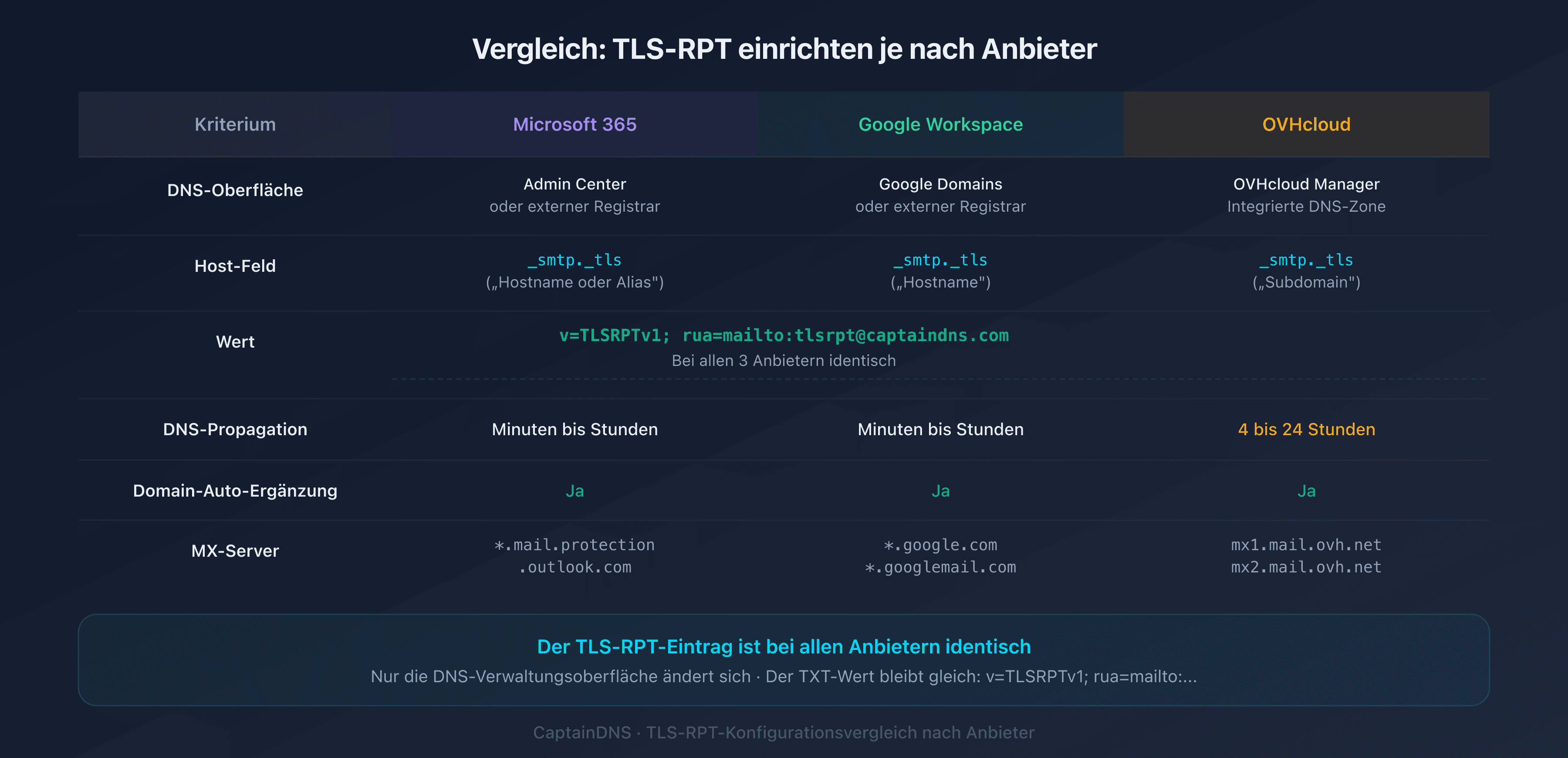 Vergleich der TLS-RPT-Konfiguration auf Microsoft 365, Google Workspace und OVHcloud