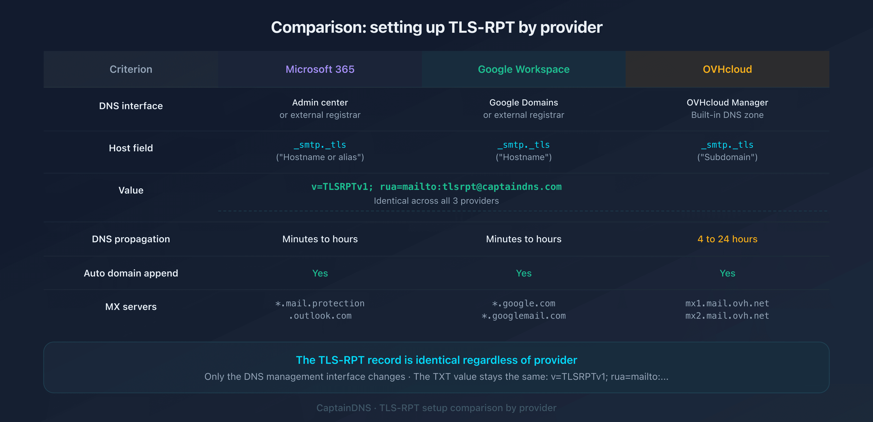 Comparison of TLS-RPT setup on Microsoft 365, Google Workspace, and OVHcloud