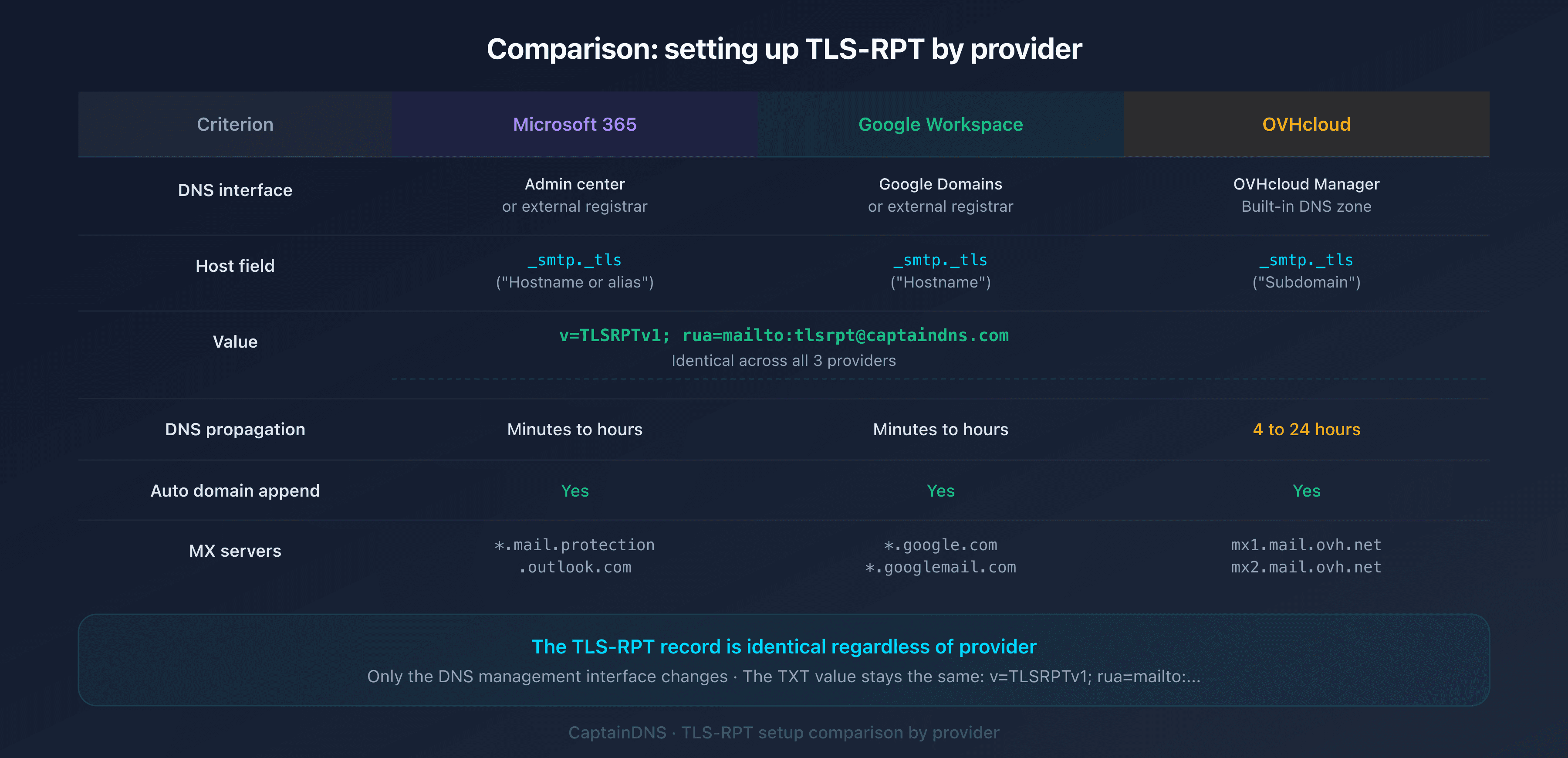 Comparison of TLS-RPT setup on Microsoft 365, Google Workspace, and OVHcloud