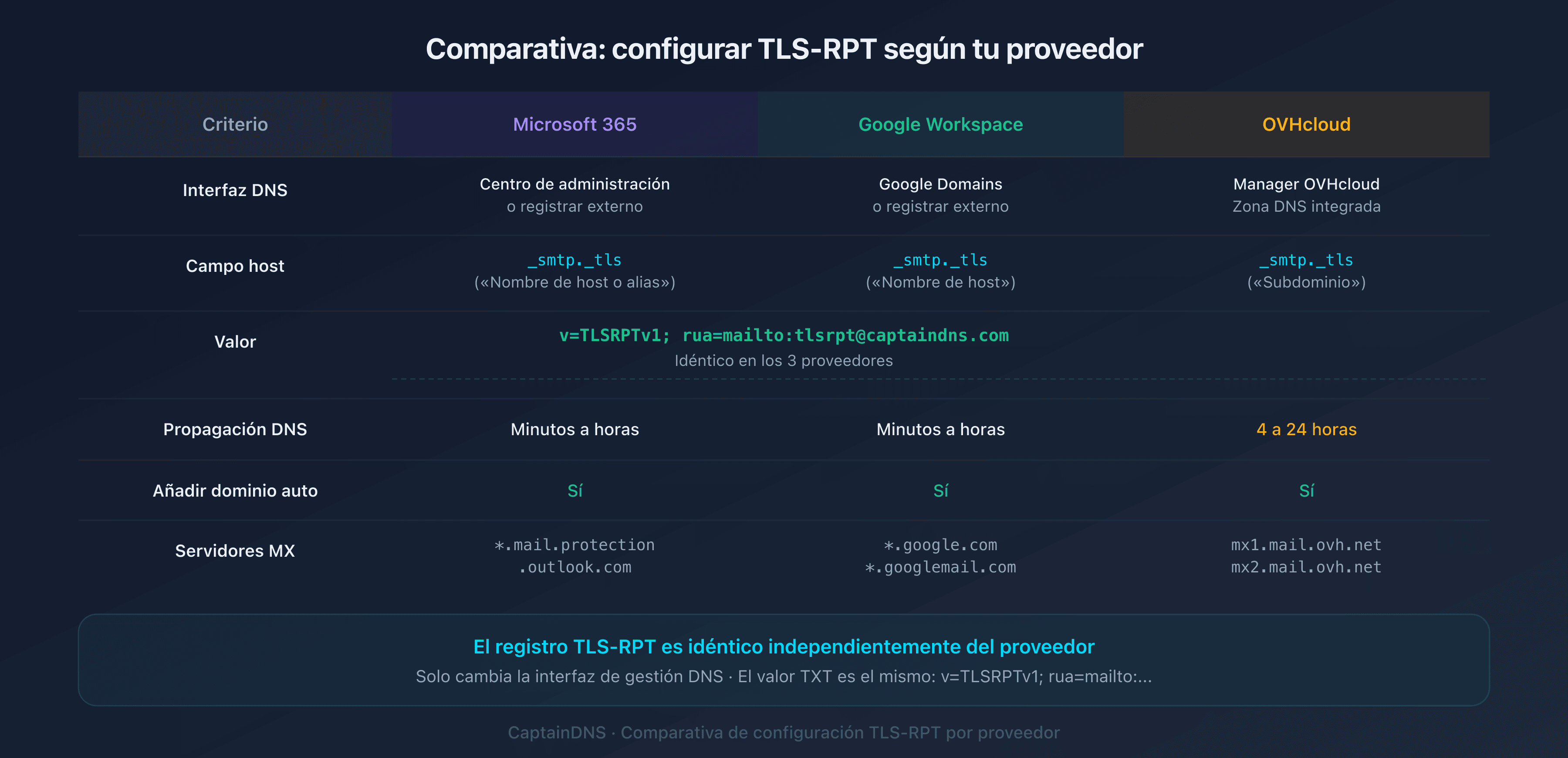 Comparativa de la configuración TLS-RPT en Microsoft 365, Google Workspace y OVHcloud