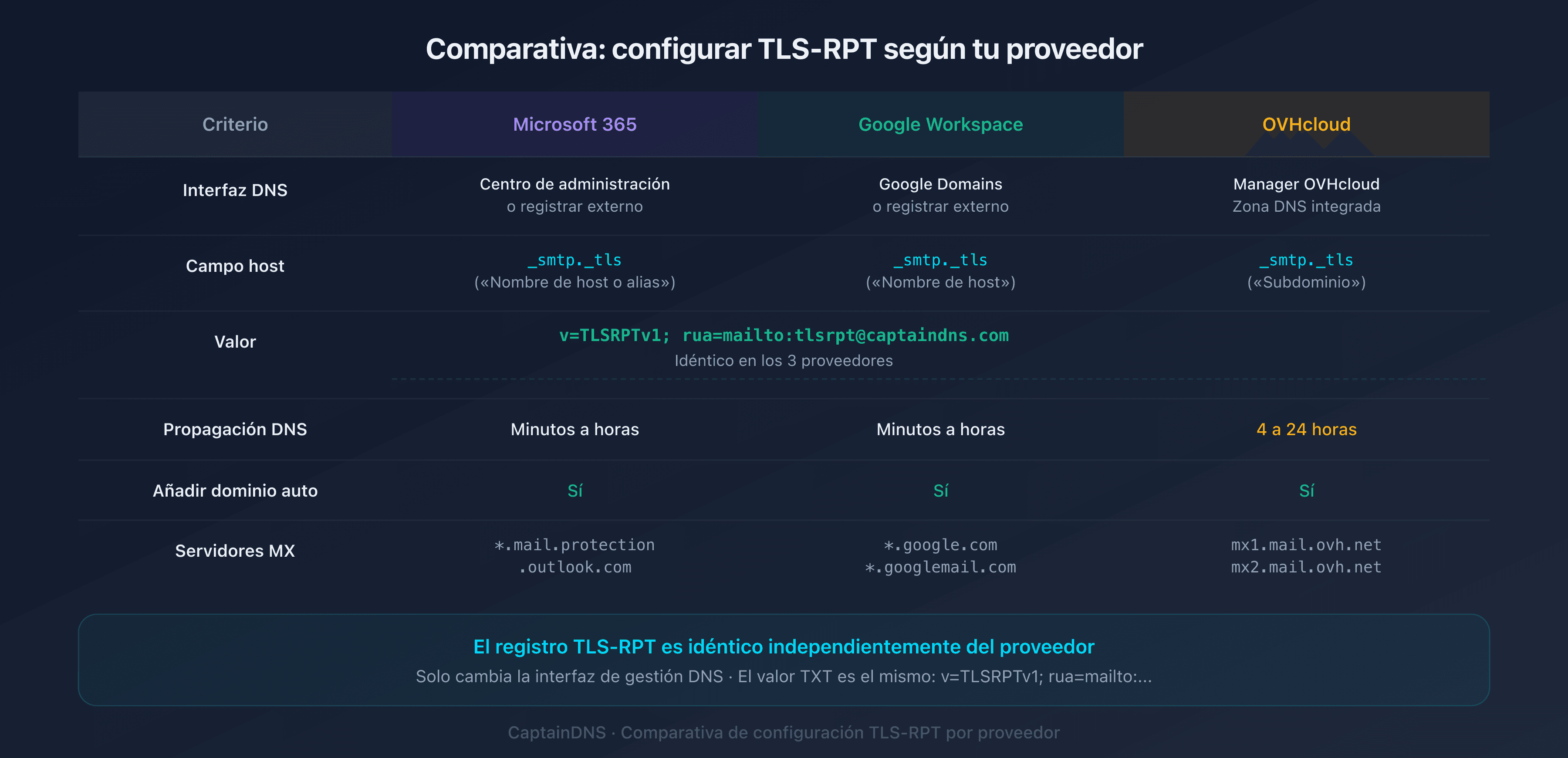 Comparativa de la configuración TLS-RPT en Microsoft 365, Google Workspace y OVHcloud