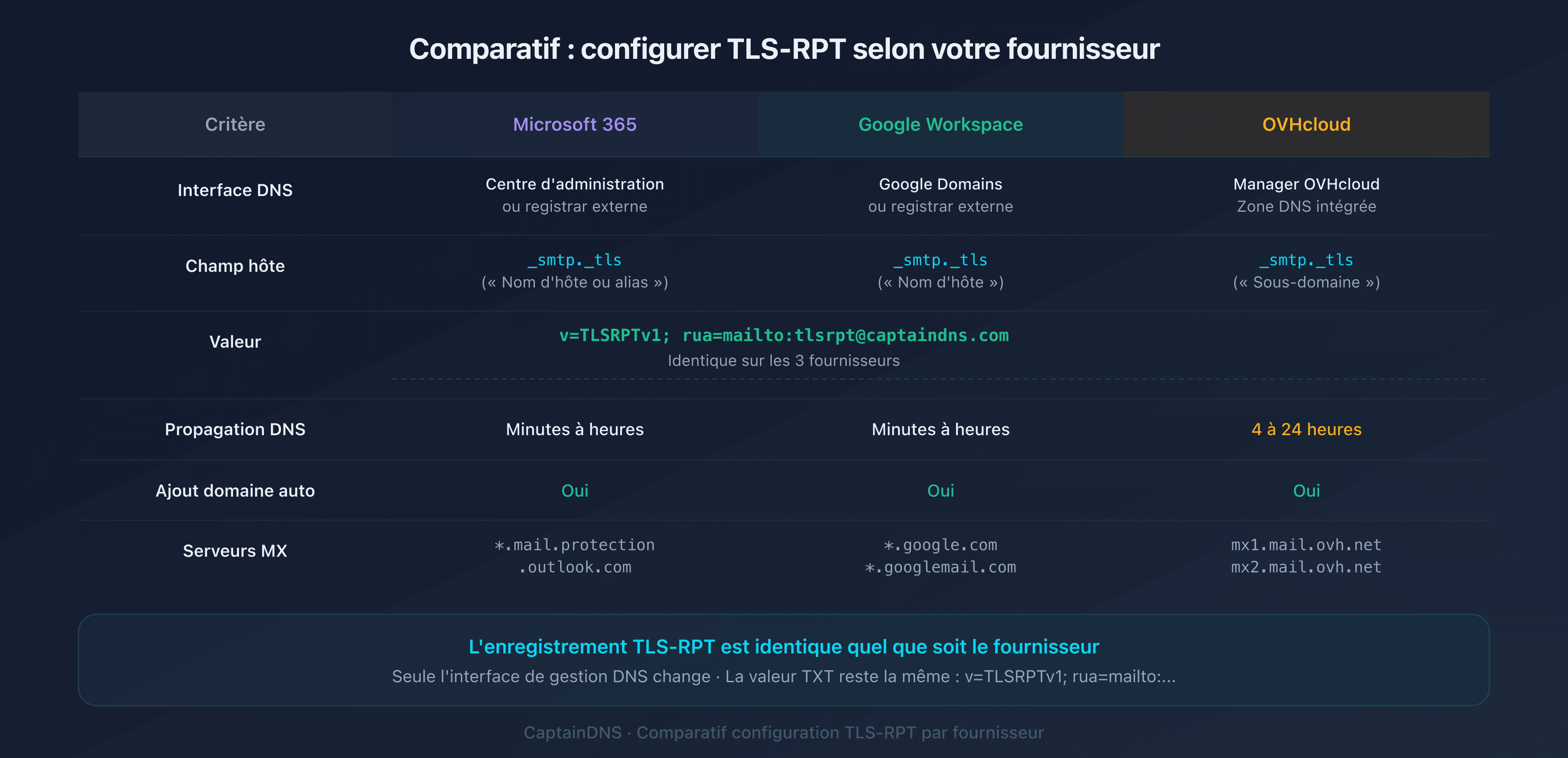Comparatif de la configuration TLS-RPT sur Microsoft 365, Google Workspace et OVHcloud